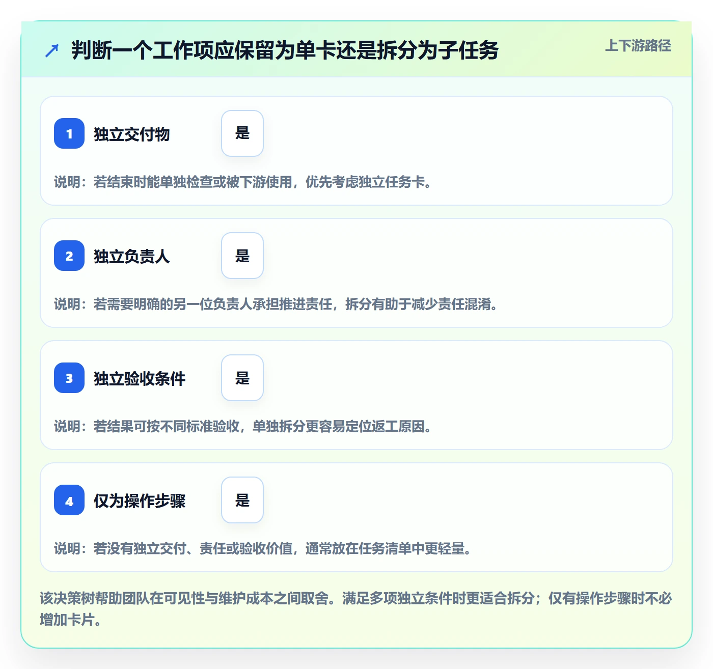 拖拽怎么做?项目负责人效率提升:看板从0到1