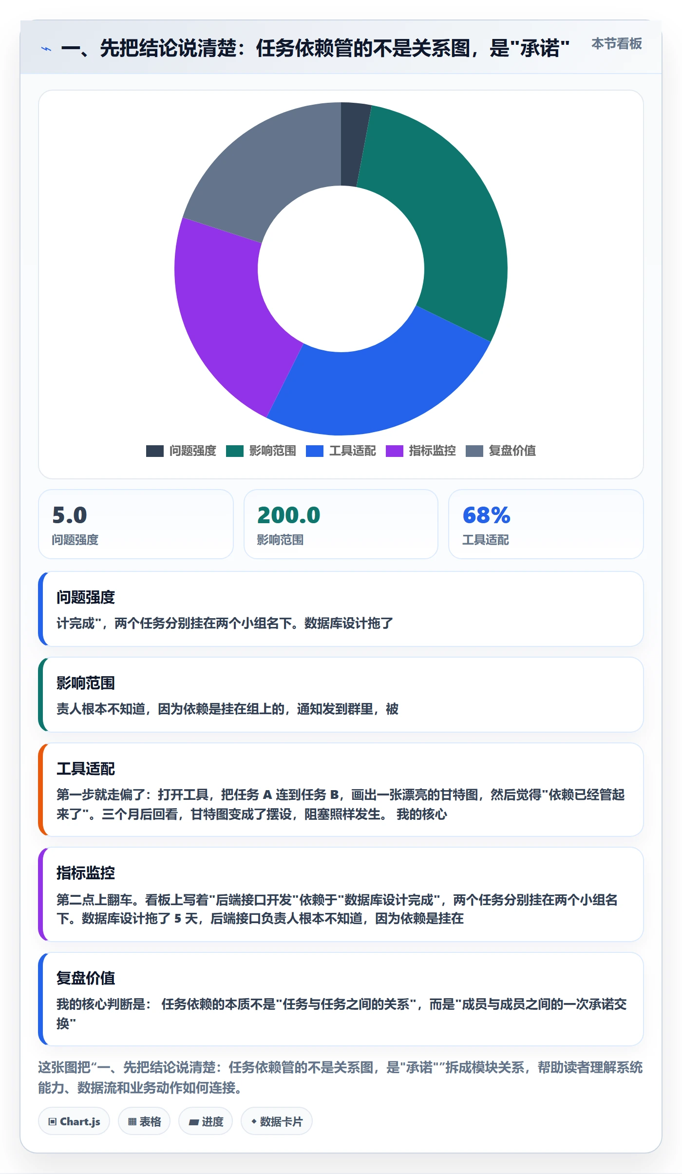 FF落地方案：项目成员开展任务依赖的最佳实践案例解析