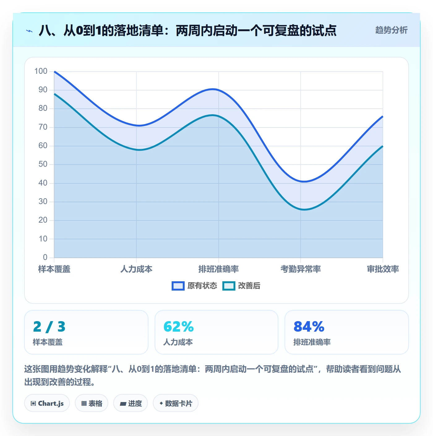 八、从0到1的落地清单:两周内启动一个可复盘的试点