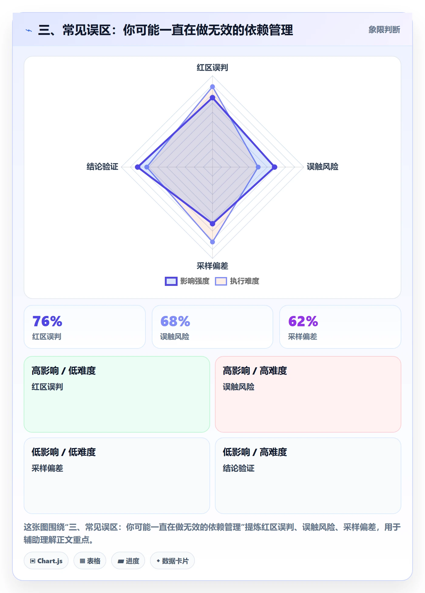 三、常见误区:你可能一直在做无效的依赖管理
