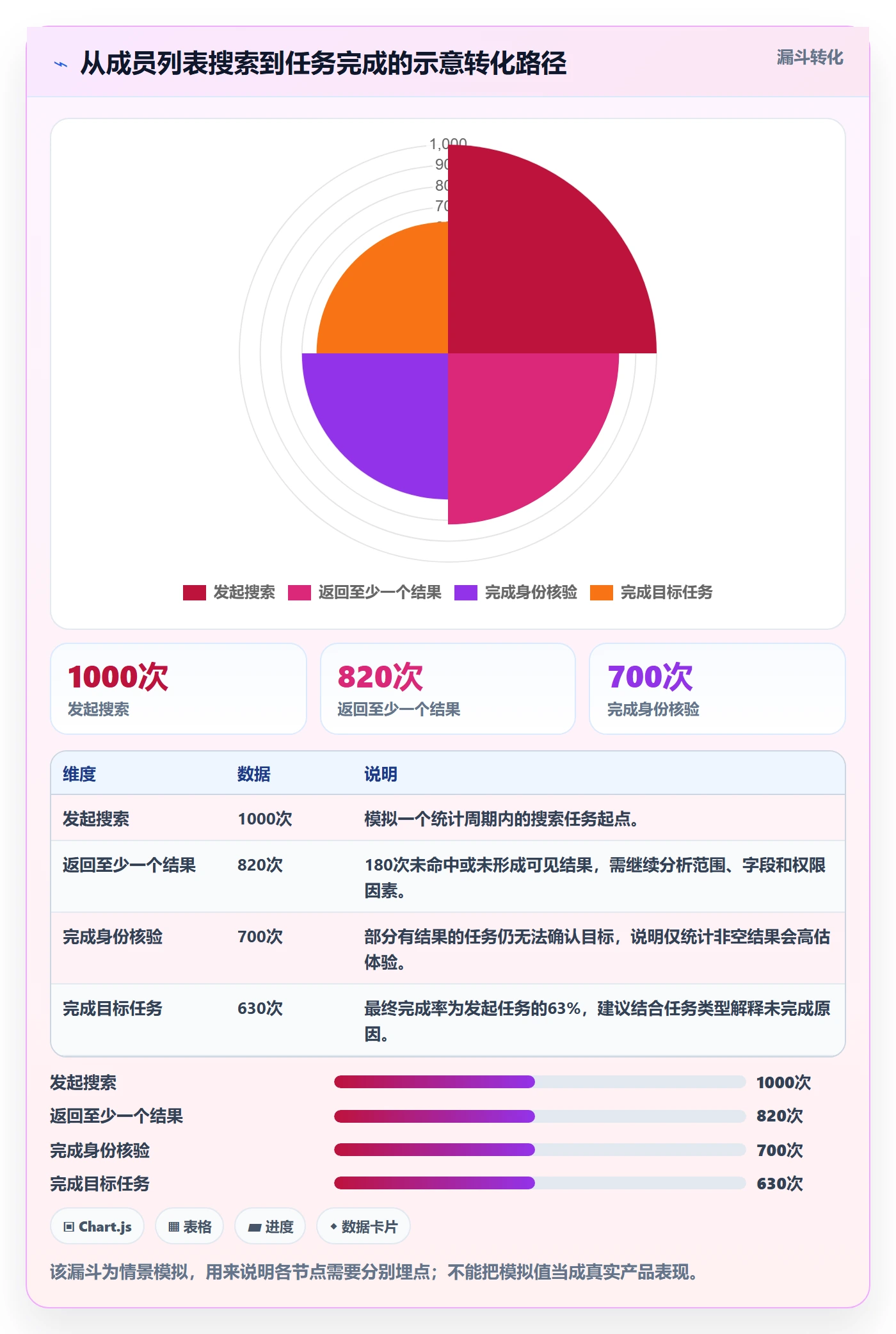搜索流程与规范：项目成员列表视图实操方法关键指标