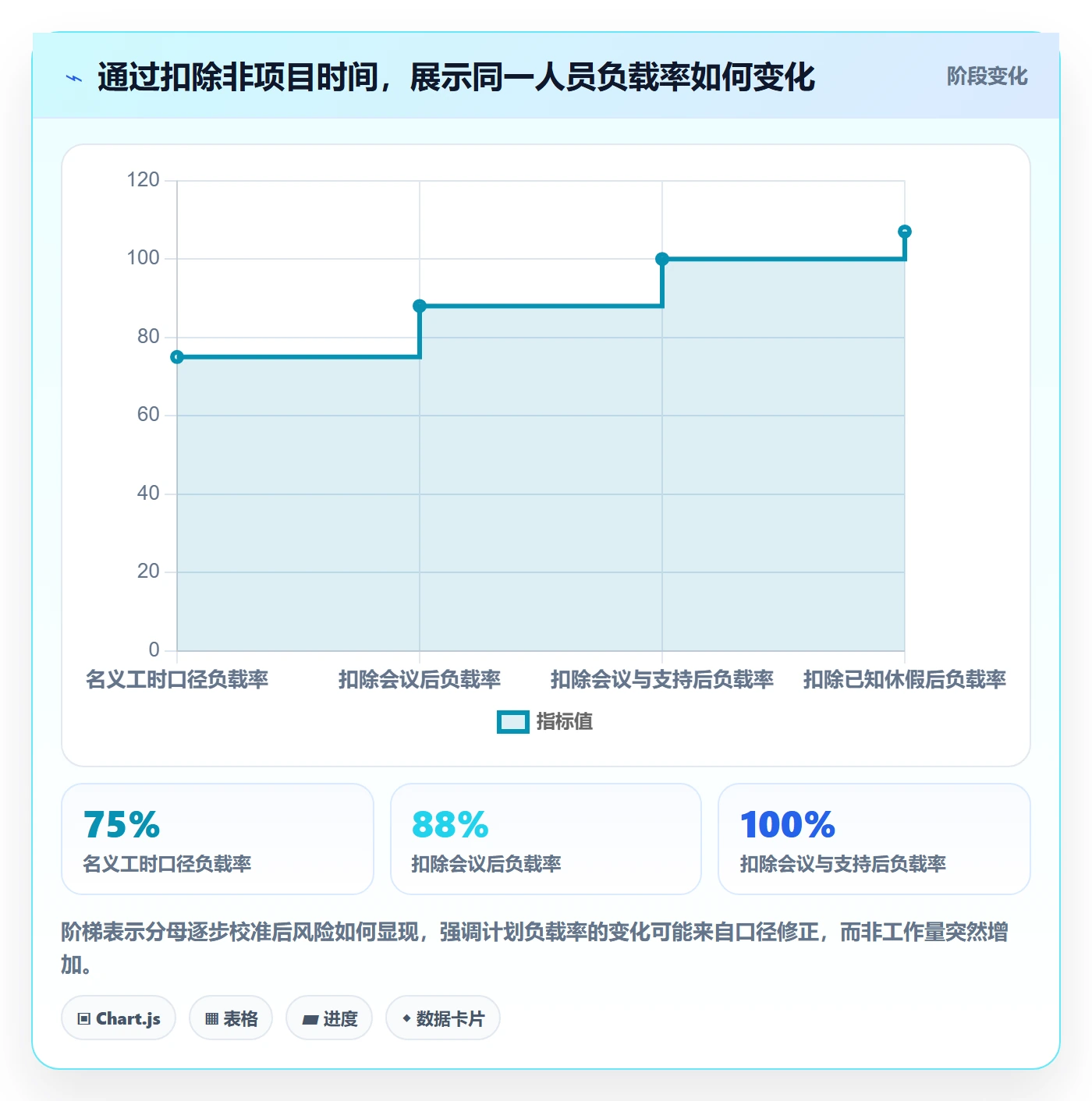 资源负载最佳实践：项目负责人人力资源计划数据分析，常见问题