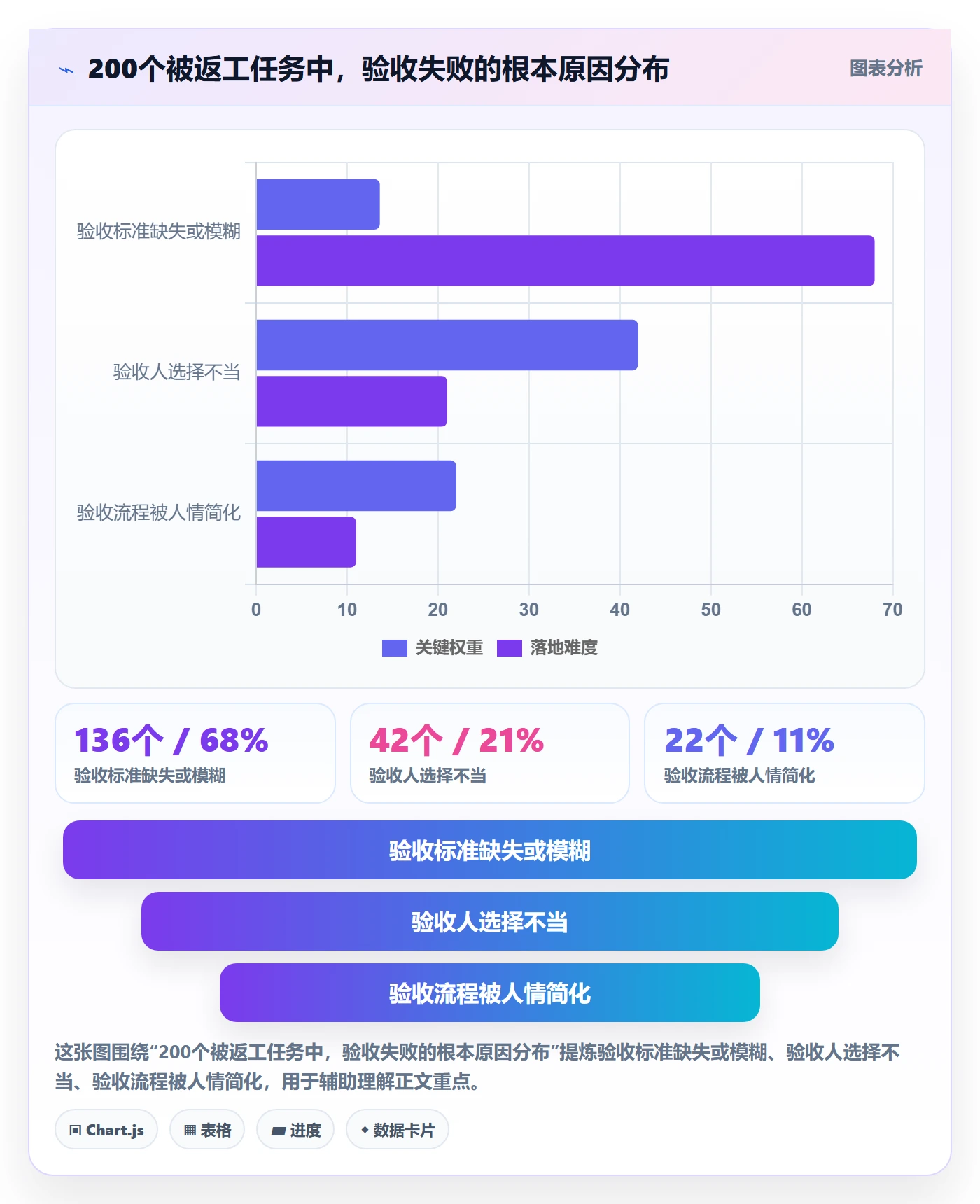提交最佳实践：管理层任务验收入门指南，常见问题