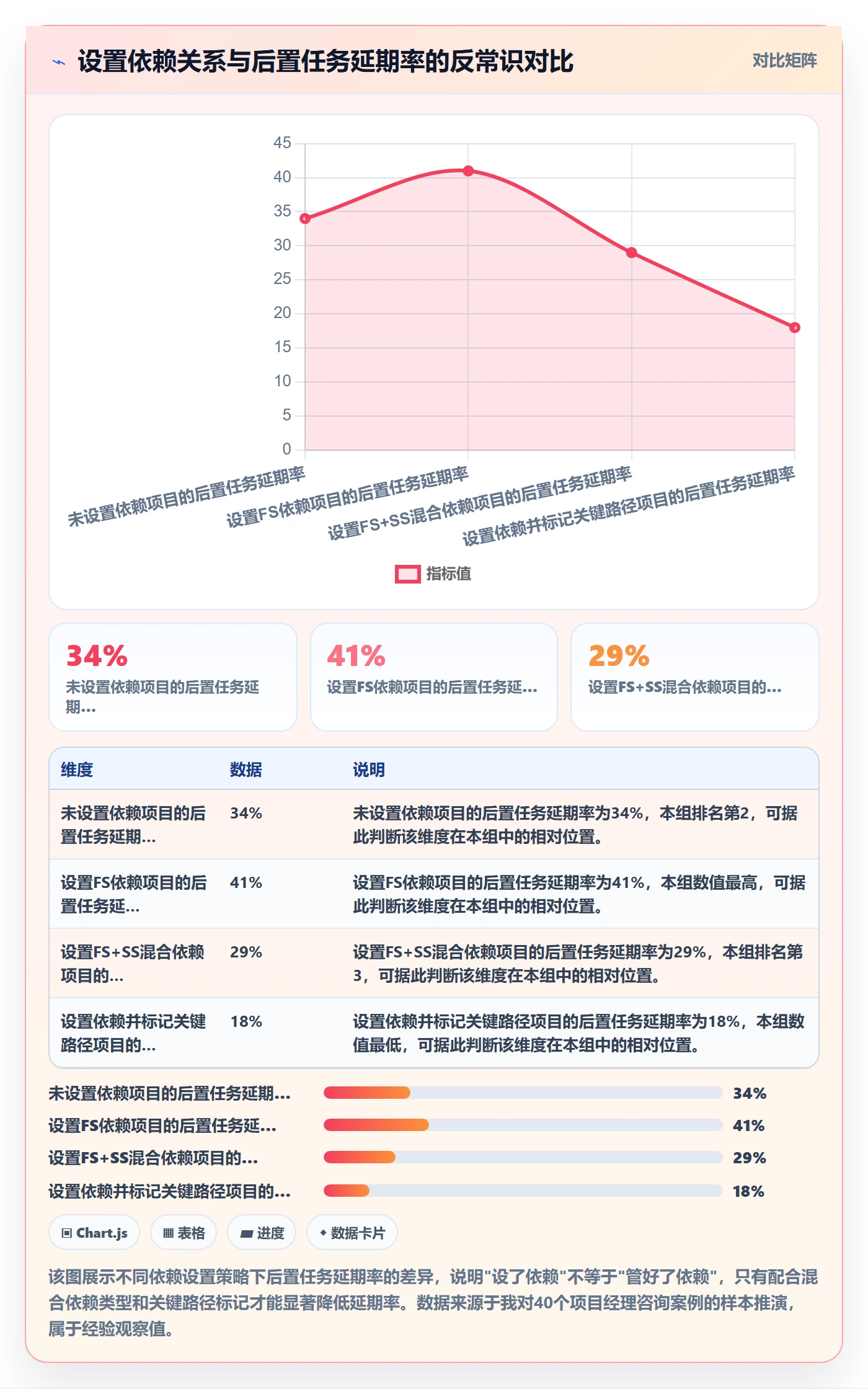 后置任务管理方法大全：项目经理任务依赖实操方法落地清单