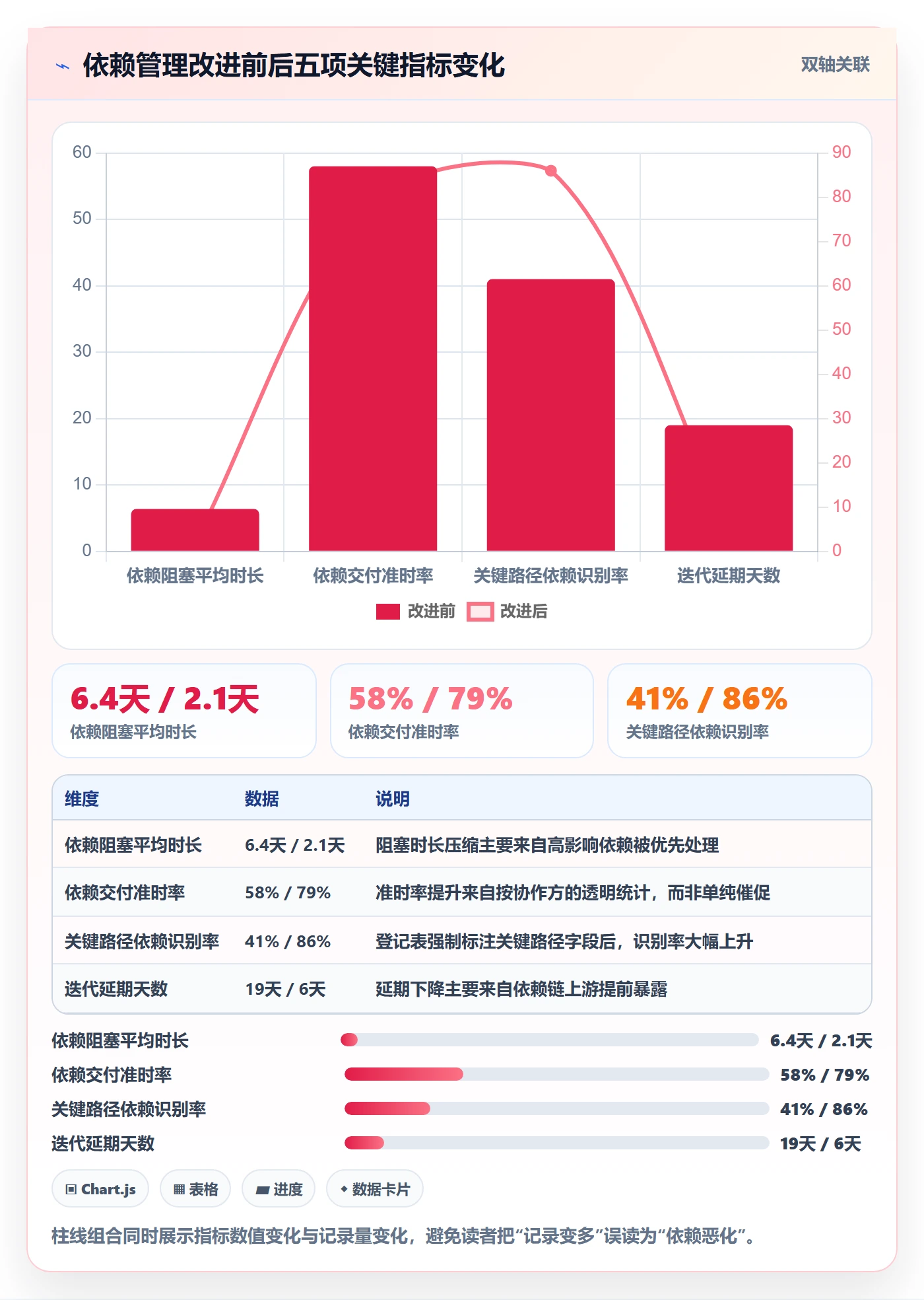 依赖关系实操方法:产品经理提升任务依赖效率的数据分析方法与模板