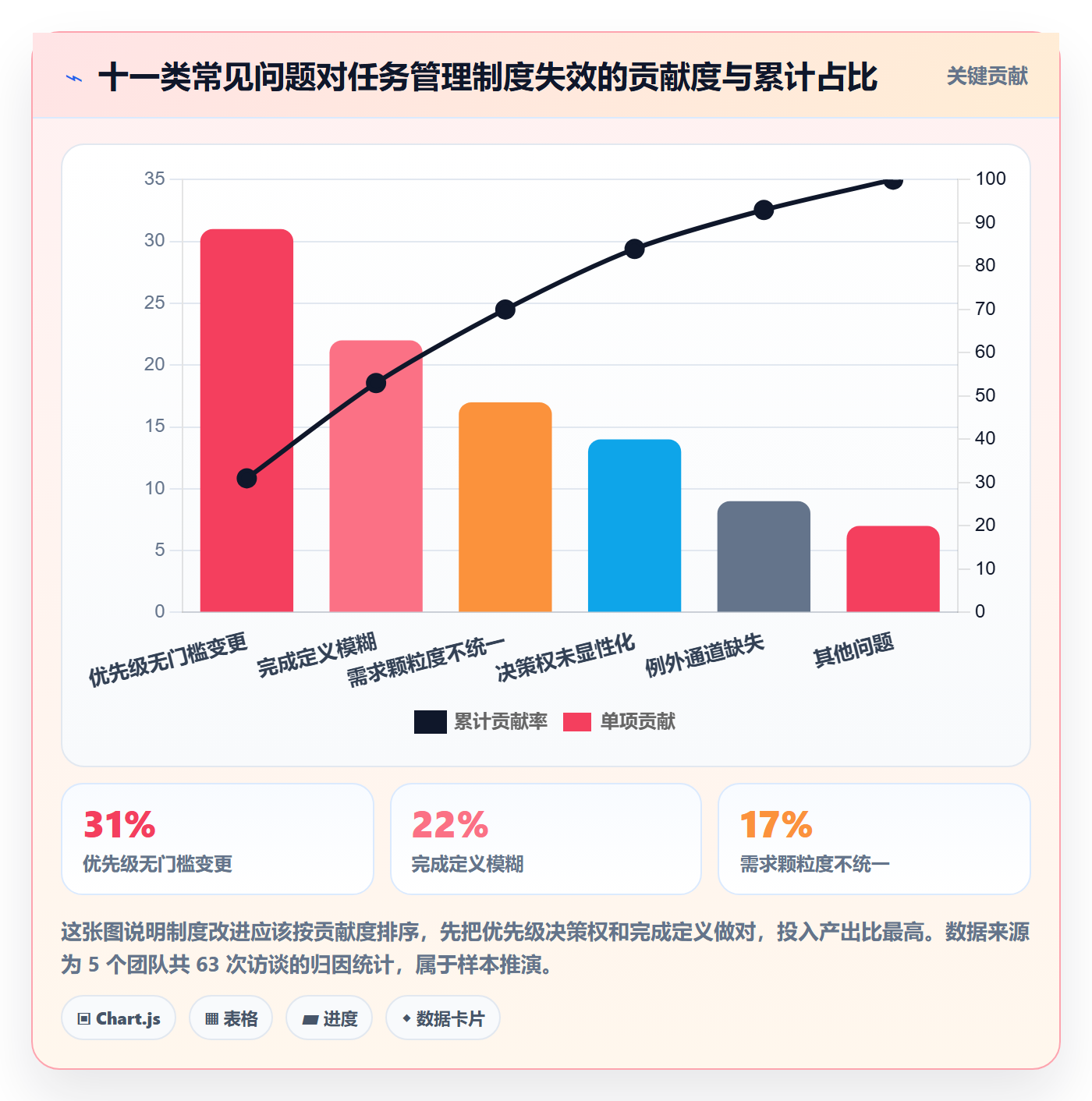 负责人最佳实践:产品经理任务管理制度设计,常见问题