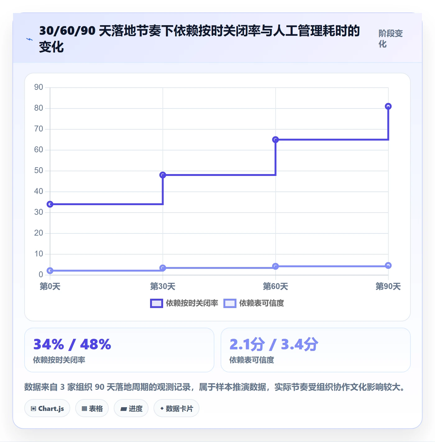 前置任务怎么做？PMO落地方案：任务依赖从0到1