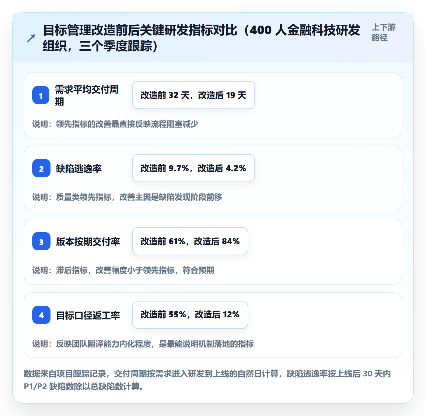 项目目标项目目标全流程:研发团队实操方法与一文讲清