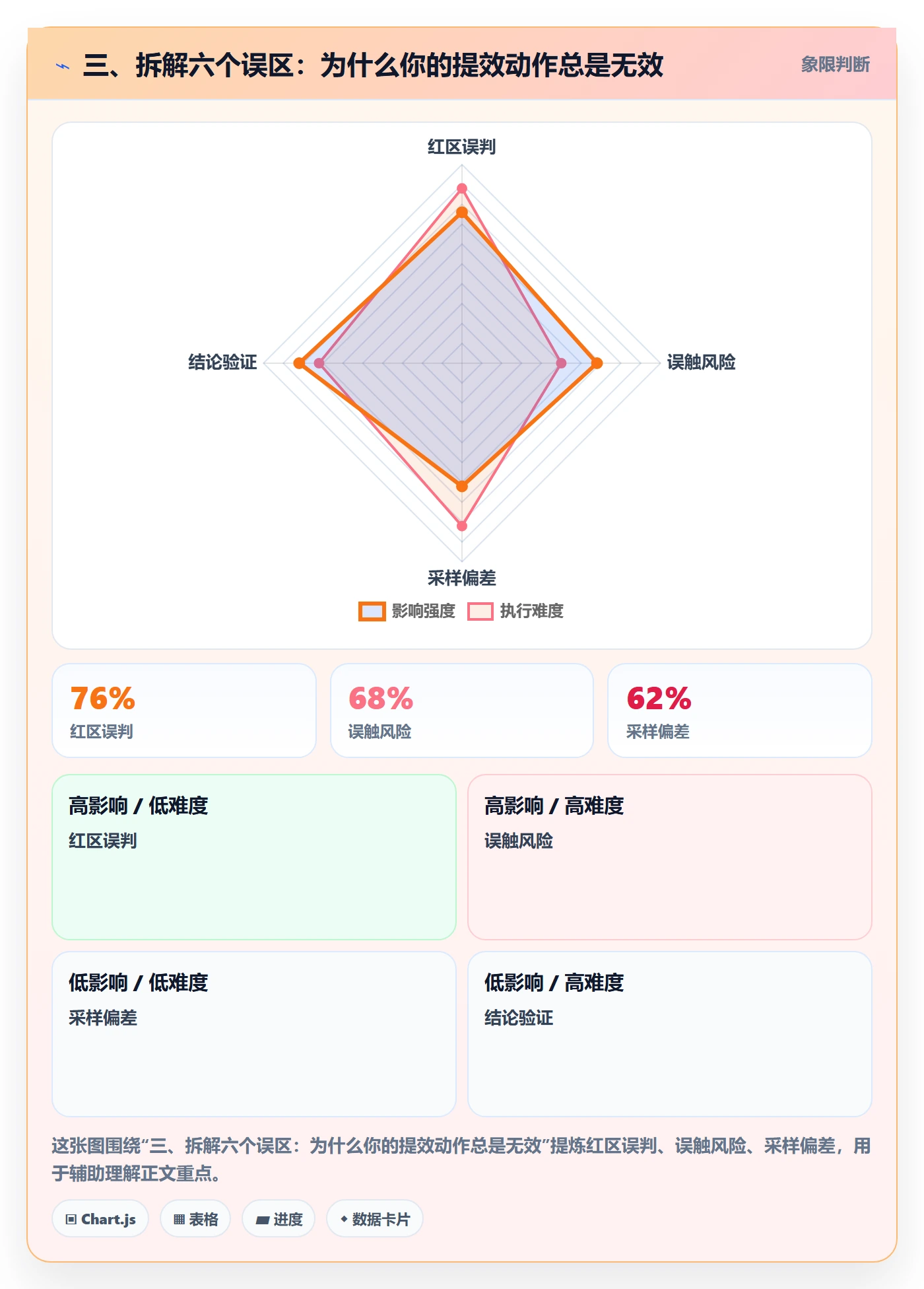 三、拆解六个误区:为什么你的提效动作总是无效