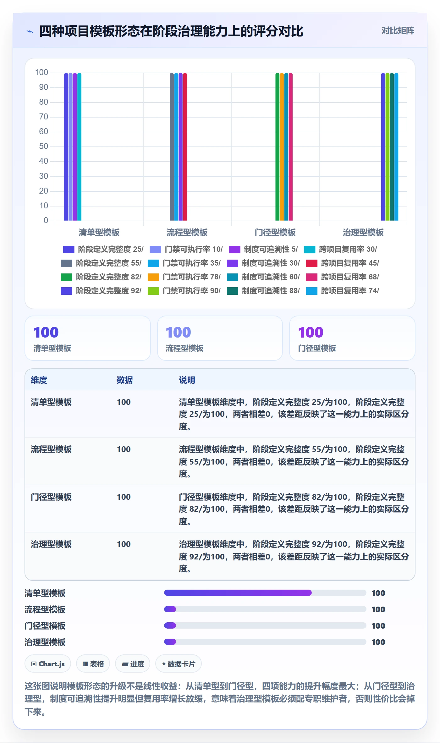 项目模板模板阶段全流程：管理层制度设计与一文讲清