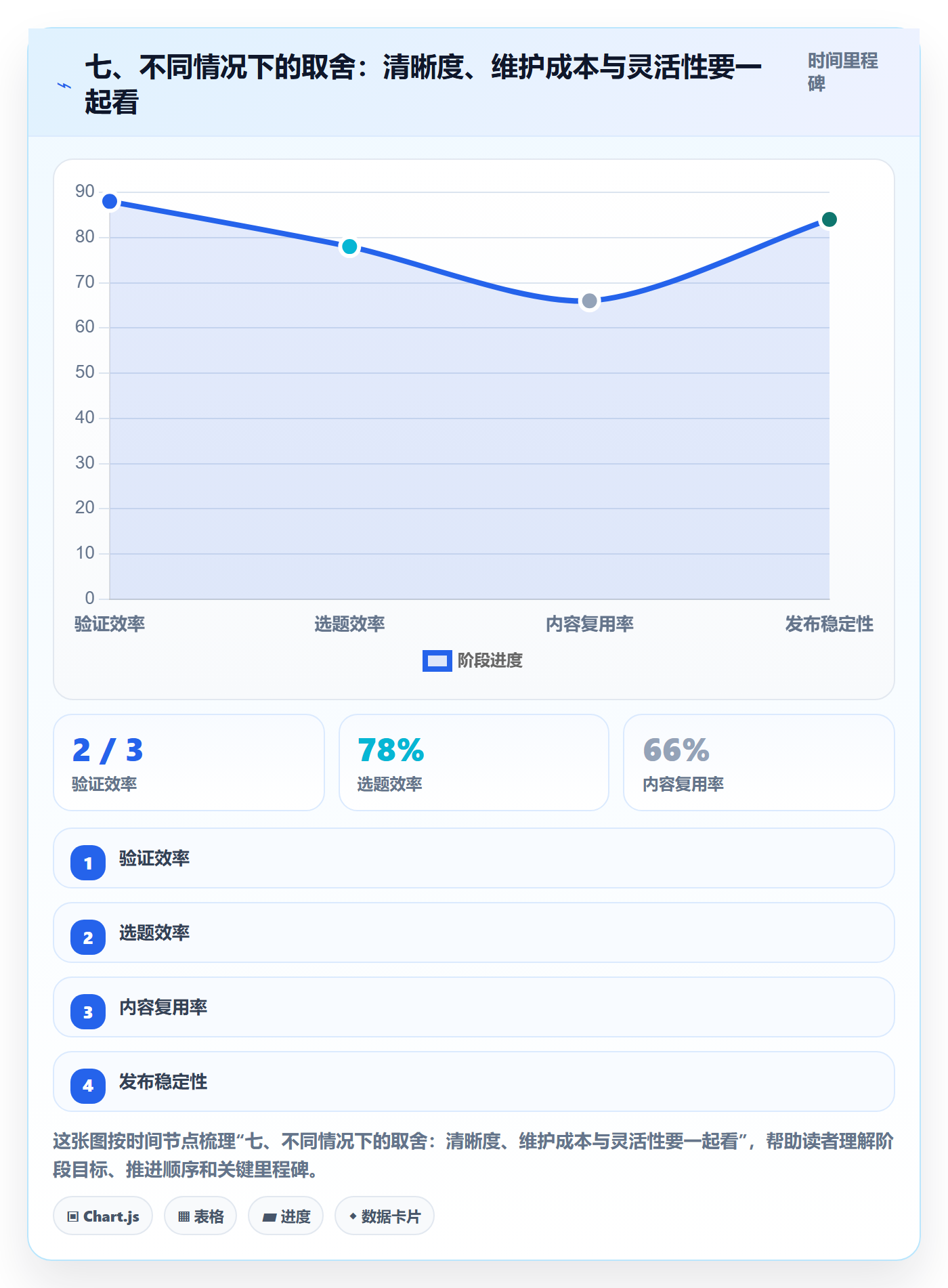七、不同情况下的取舍：清晰度、维护成本与灵活性要一起看