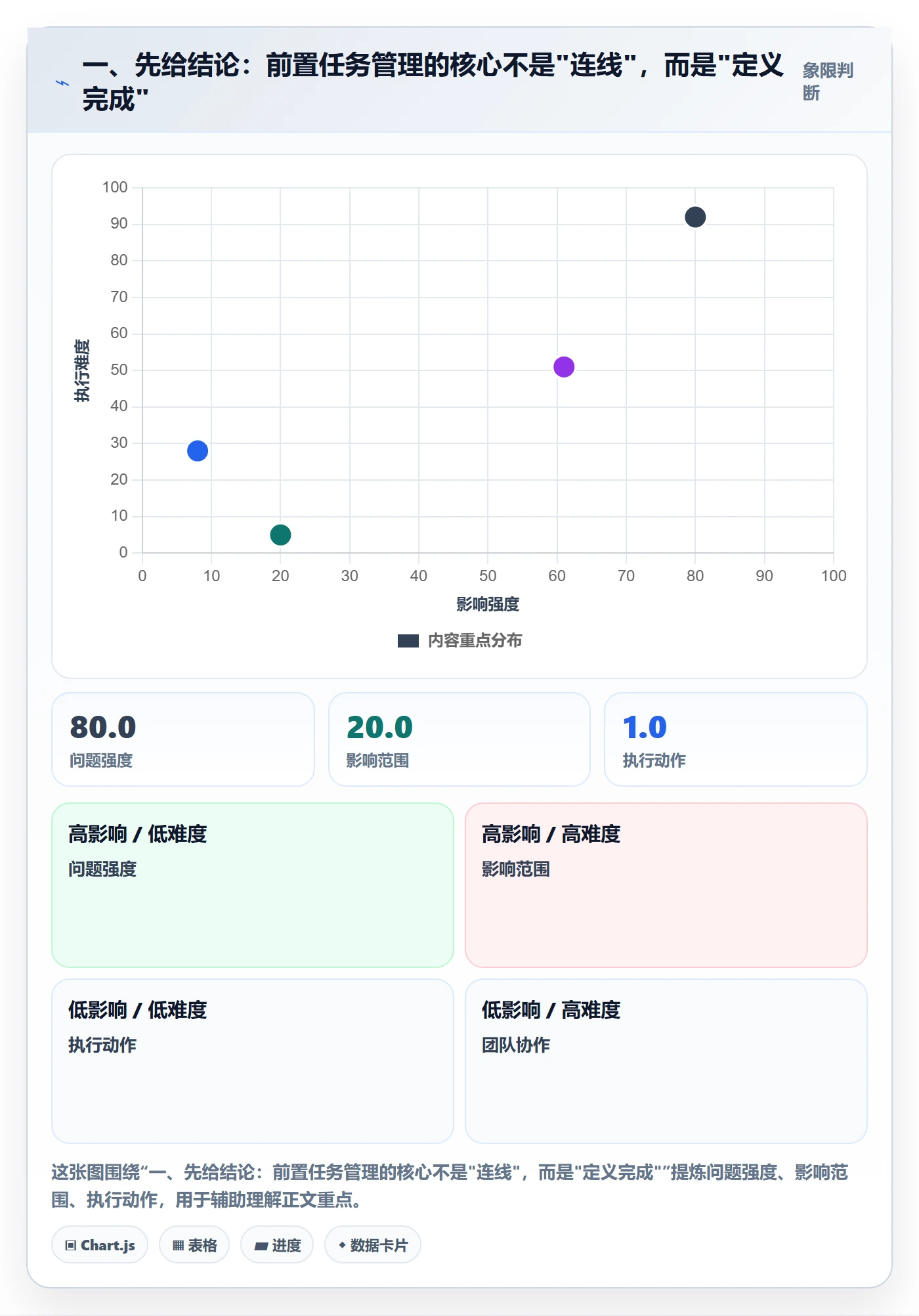 一、先给结论:前置任务管理的核心不是"连线",而是"定义完成"