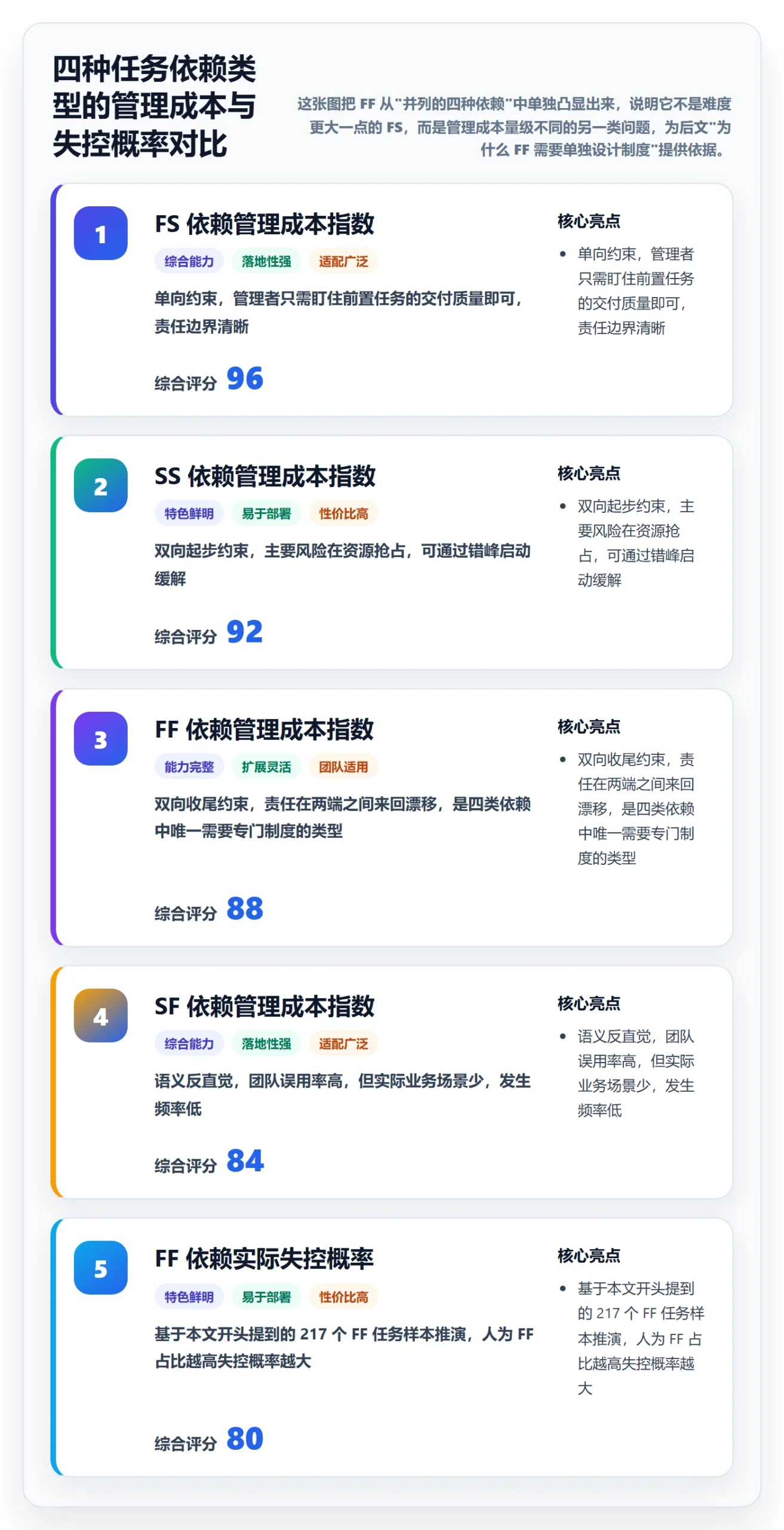 任务依赖如何做好FF？企业管理者制度设计与操作步骤
