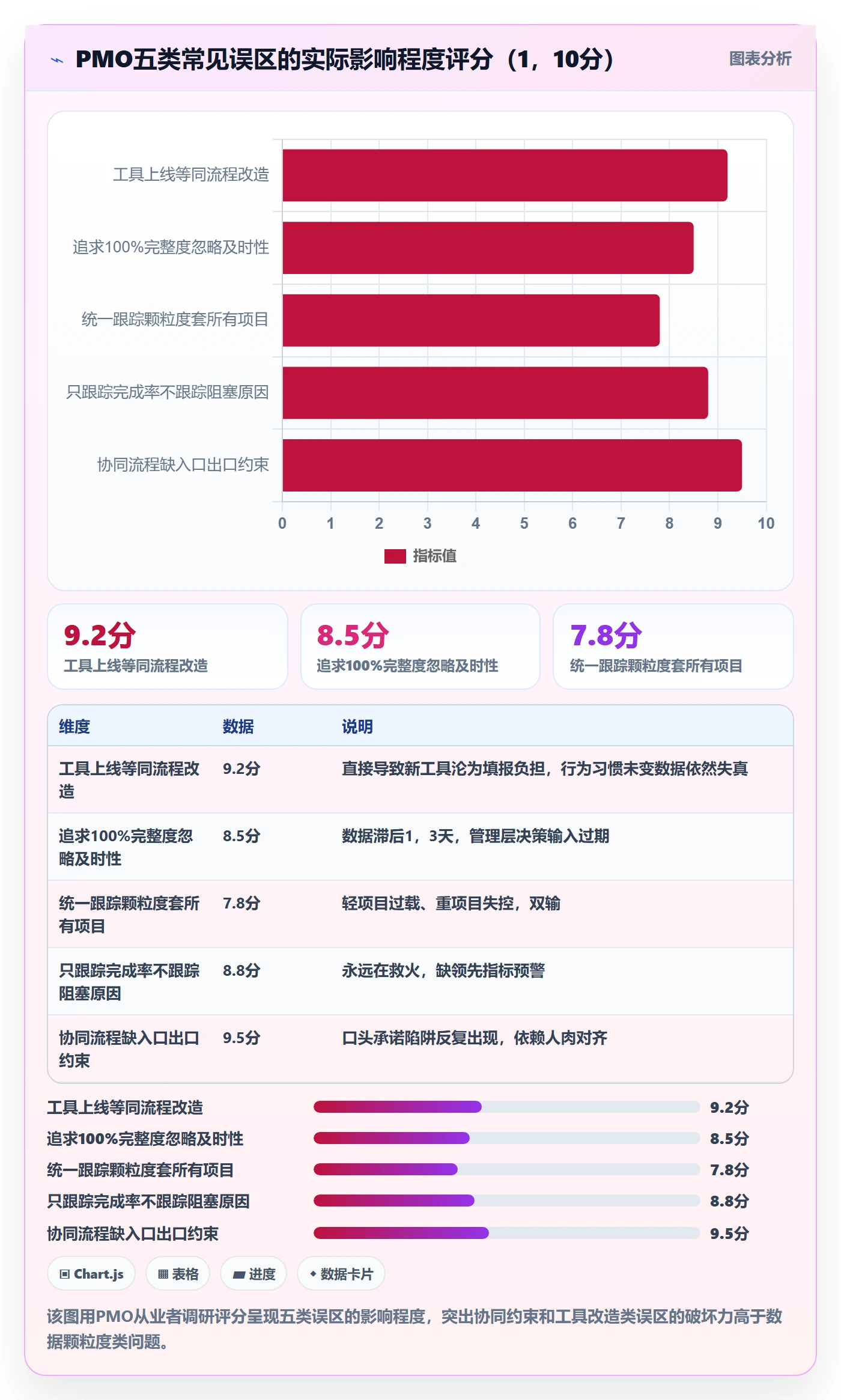 动态管理指南：PMO如何做好进度跟踪，协同管理全流程