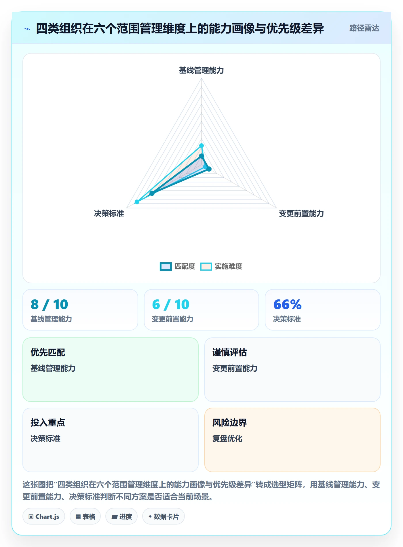 范围落地方案:管理层开展项目范围的数据分析案例解析
