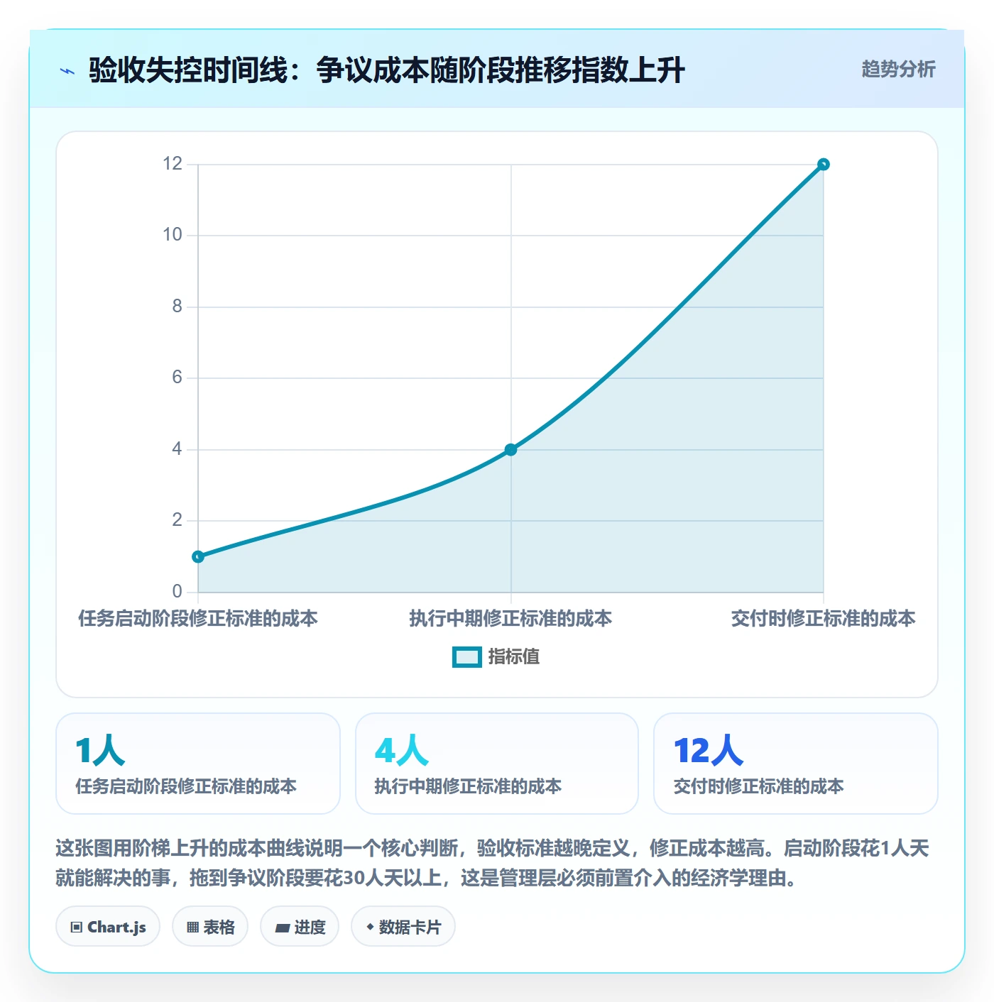 验收标准怎么做?管理层实操方法:任务验收从0到1
