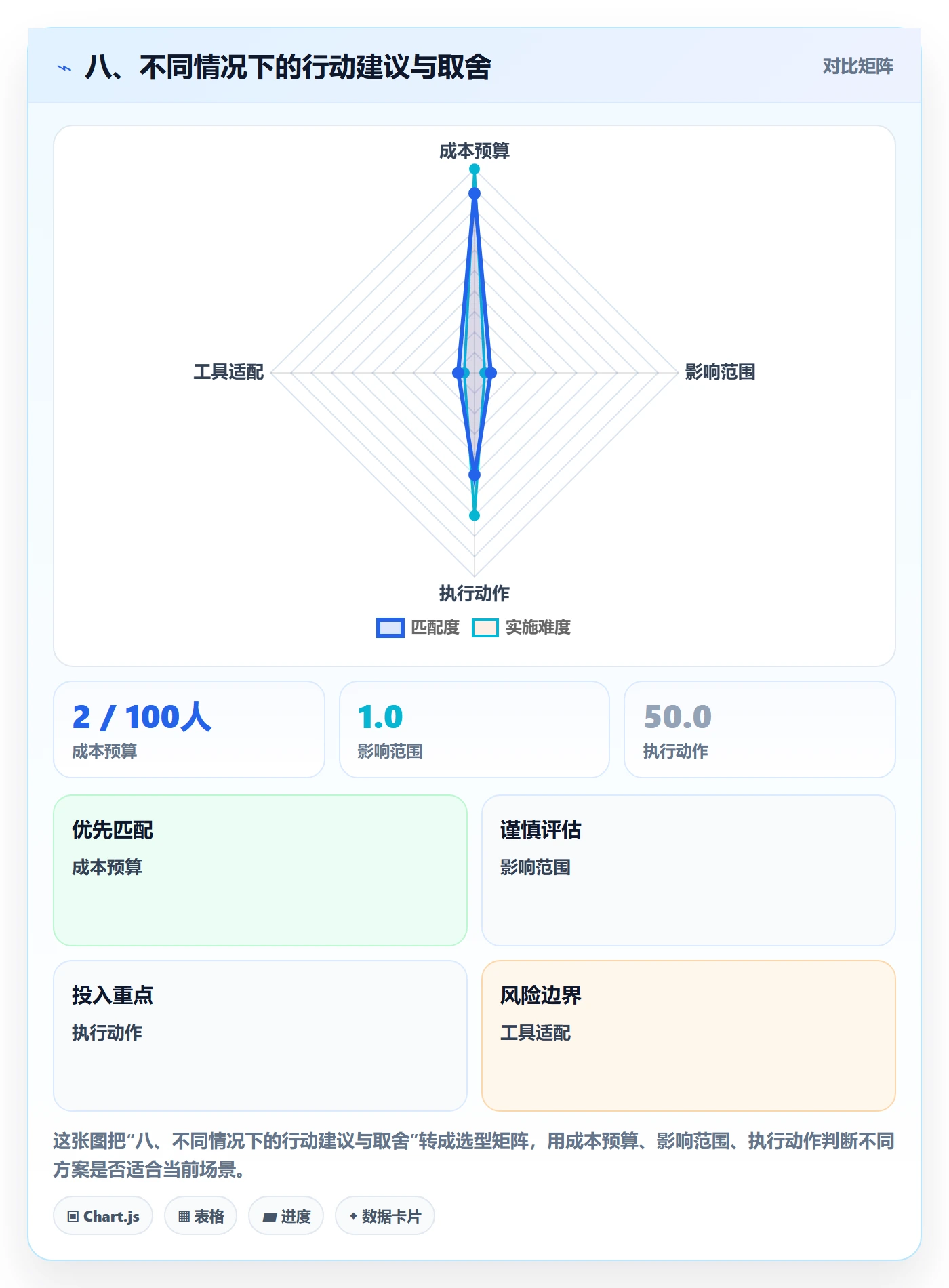 八、不同情况下的行动建议与取舍