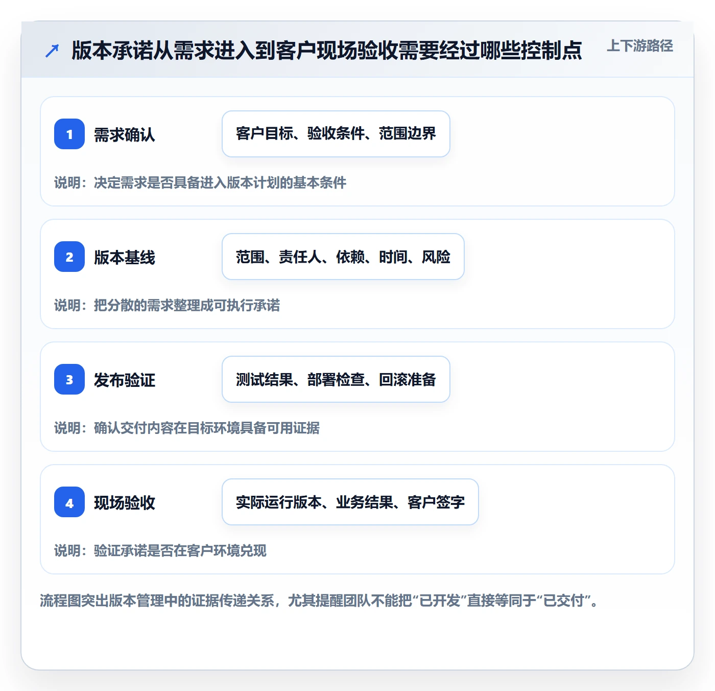版本管理版本内容全流程：实施团队协同管理与一文讲清