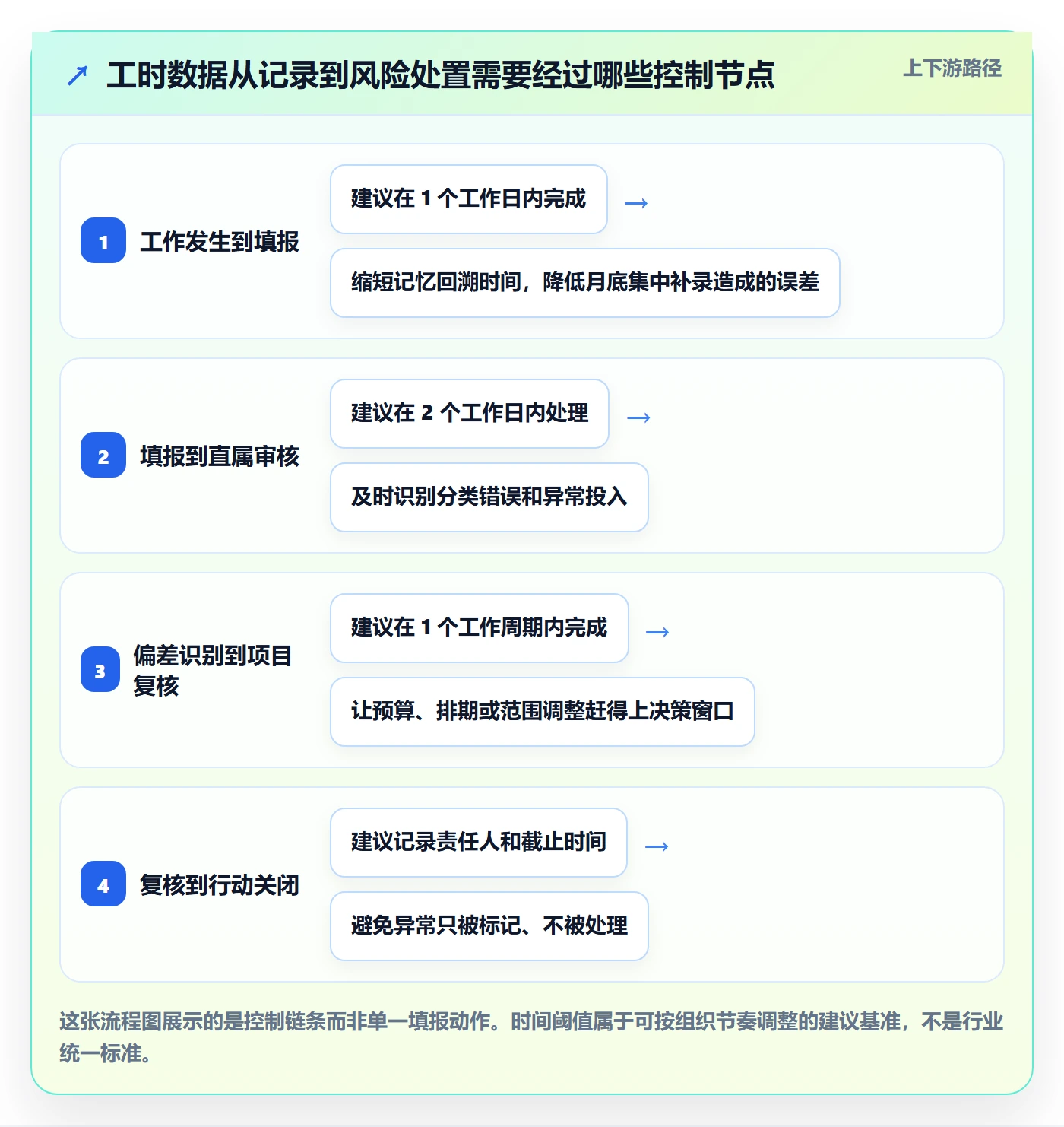 工时表Timesheet教程：管理层风险控制，避坑指南