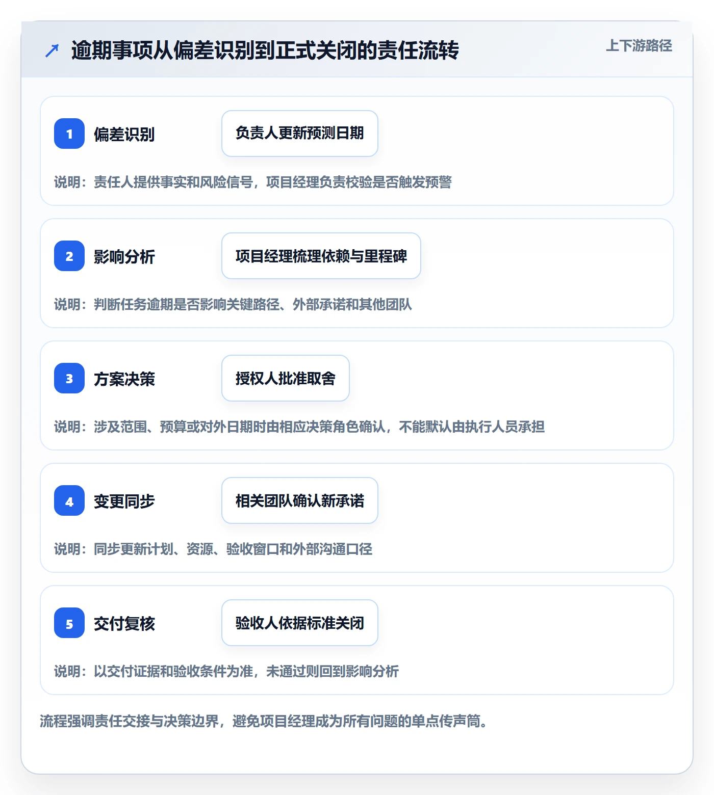 延期管理如何做好逾期？项目经理流程优化与操作步骤
