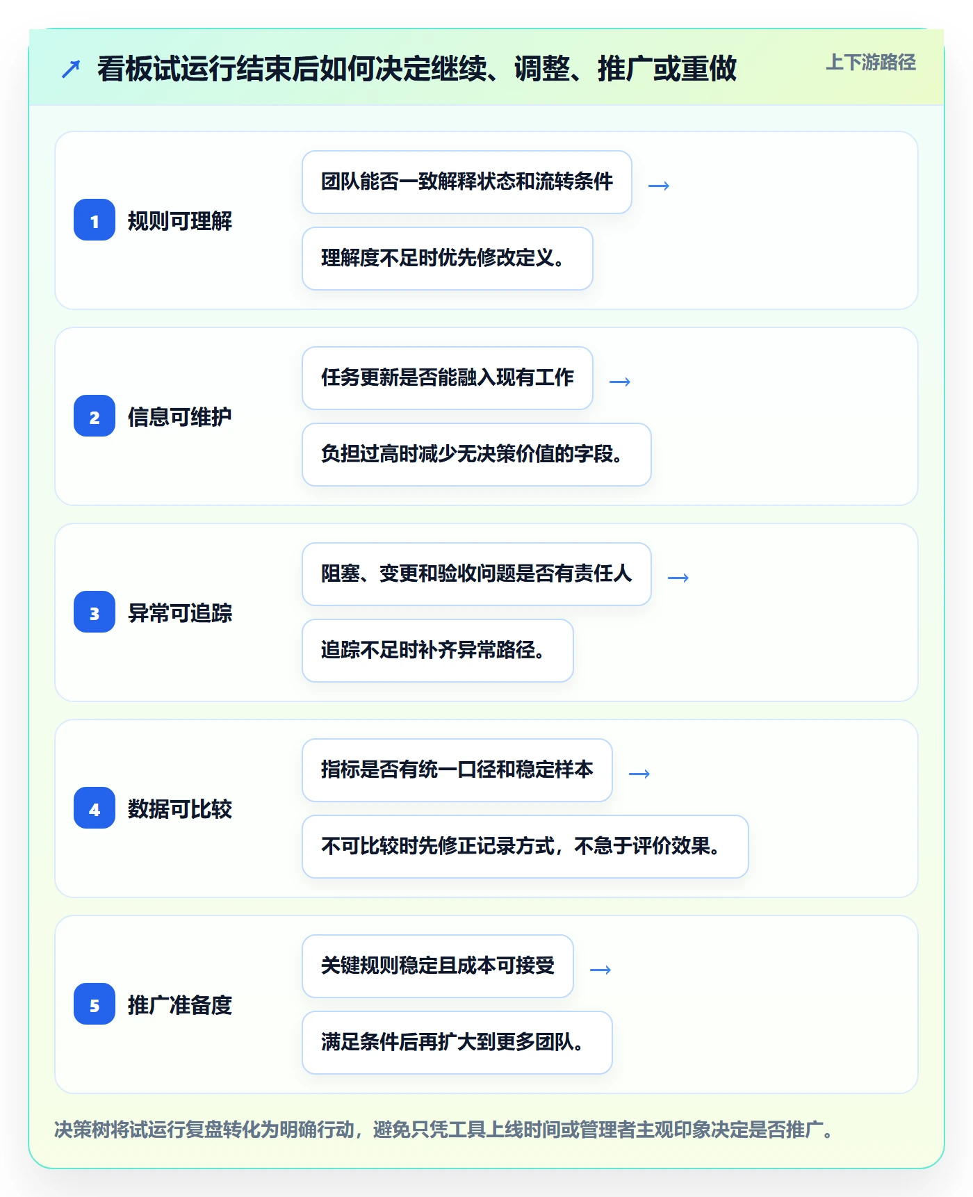 拖拽管理指南：项目经理如何做好看板，制度设计全流程