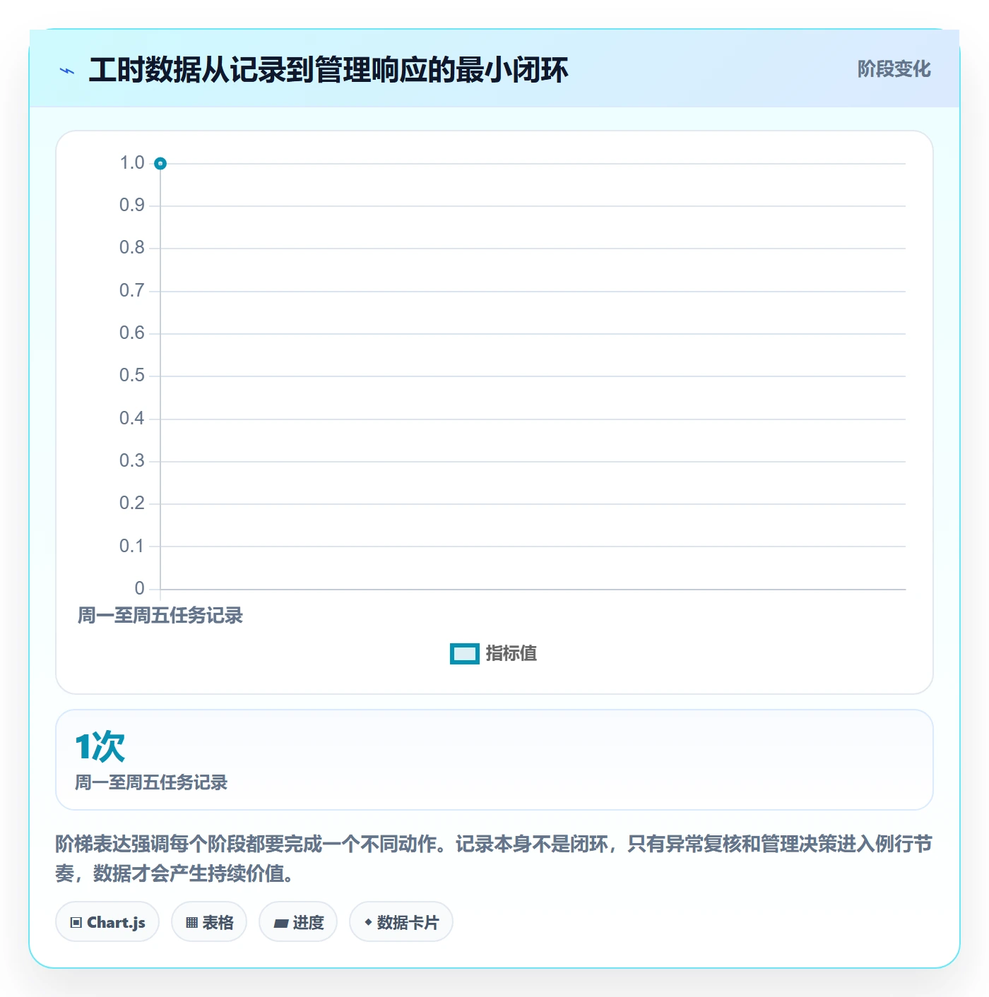 项目工时落地方案:管理层开展工时表的入门指南案例解析
