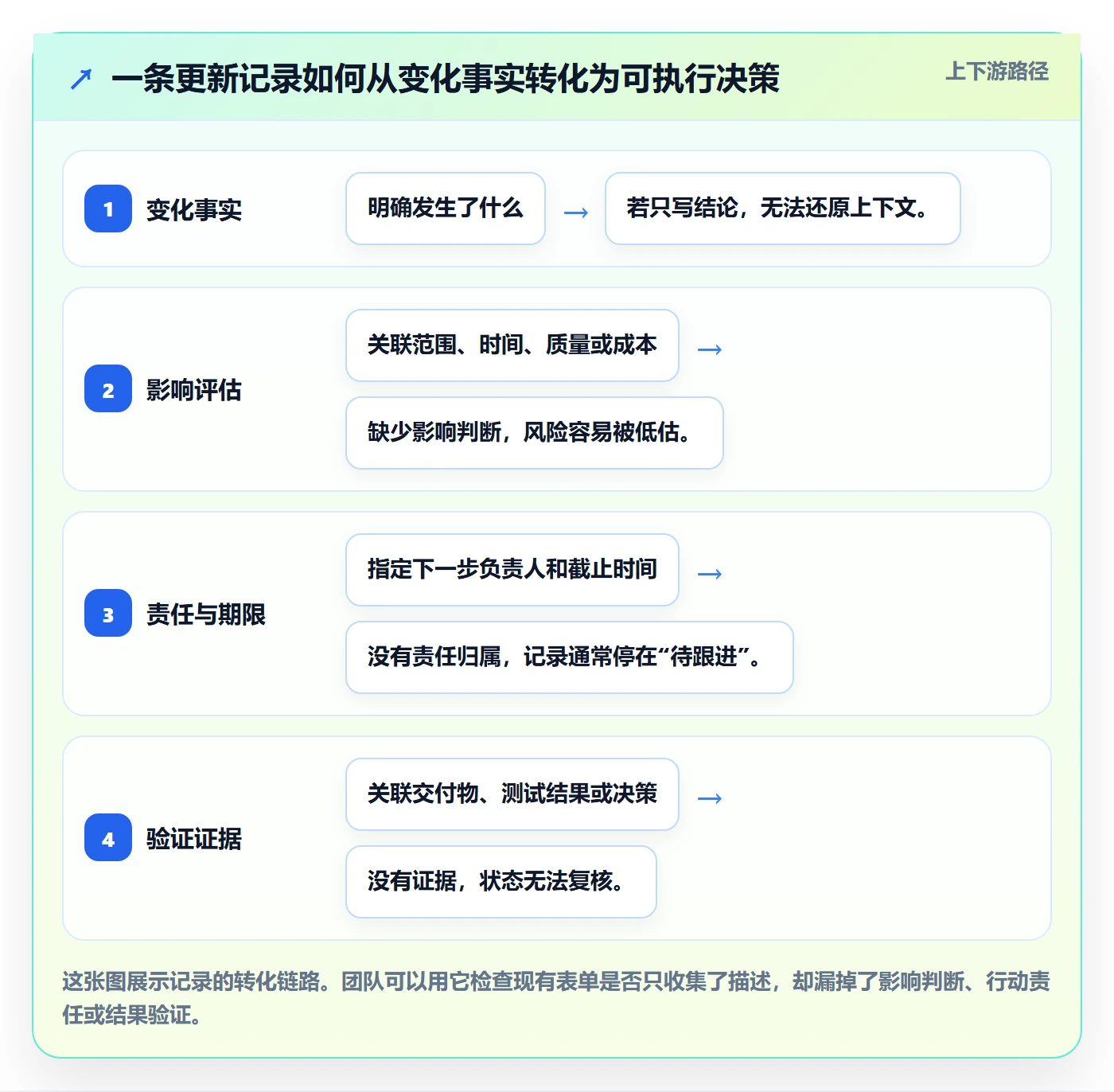 更新记录管理方法大全：跨部门团队进度跟踪数据分析落地清单