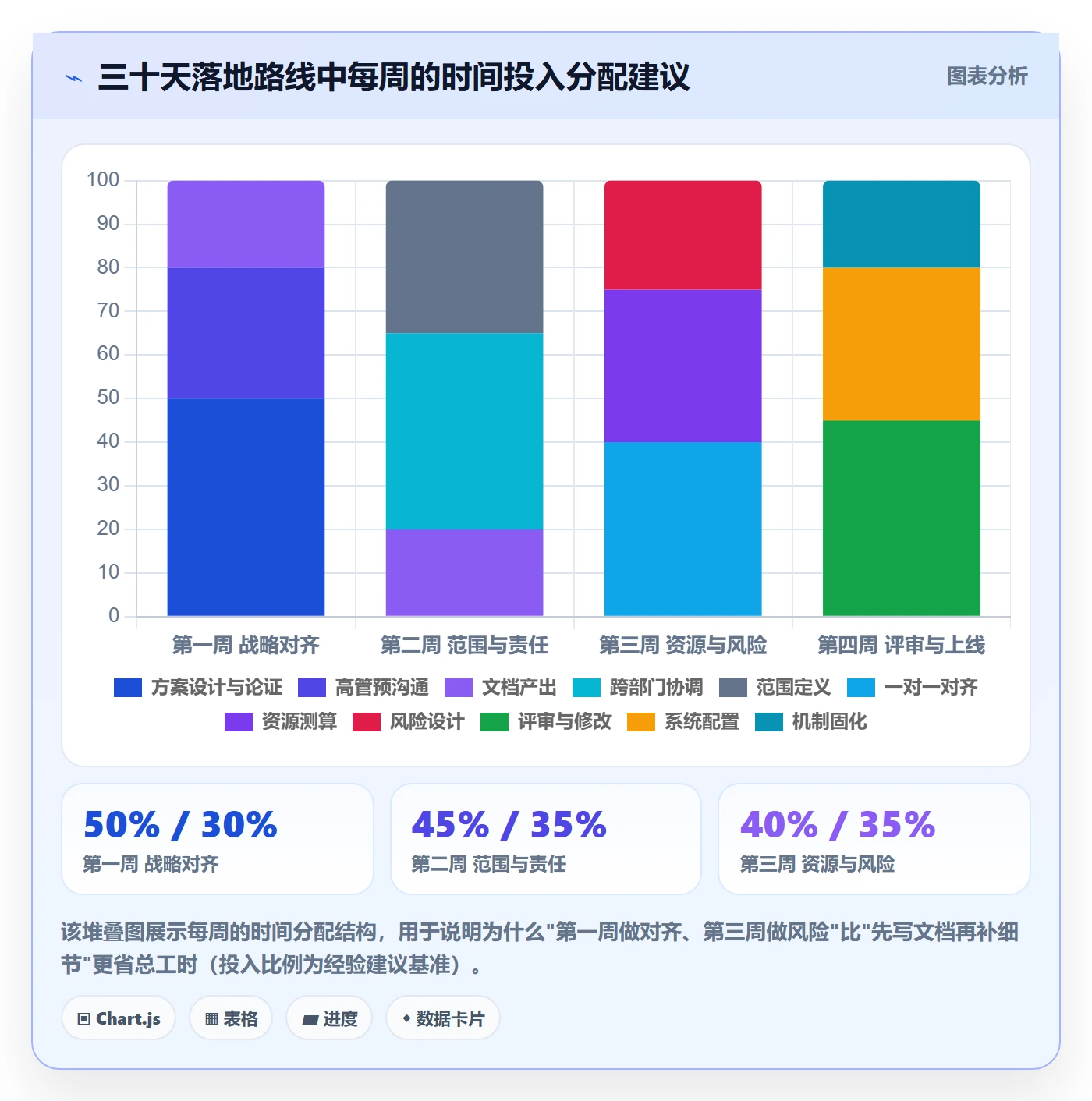 项目计划最佳实践:管理层项目规划入门指南,常见问题