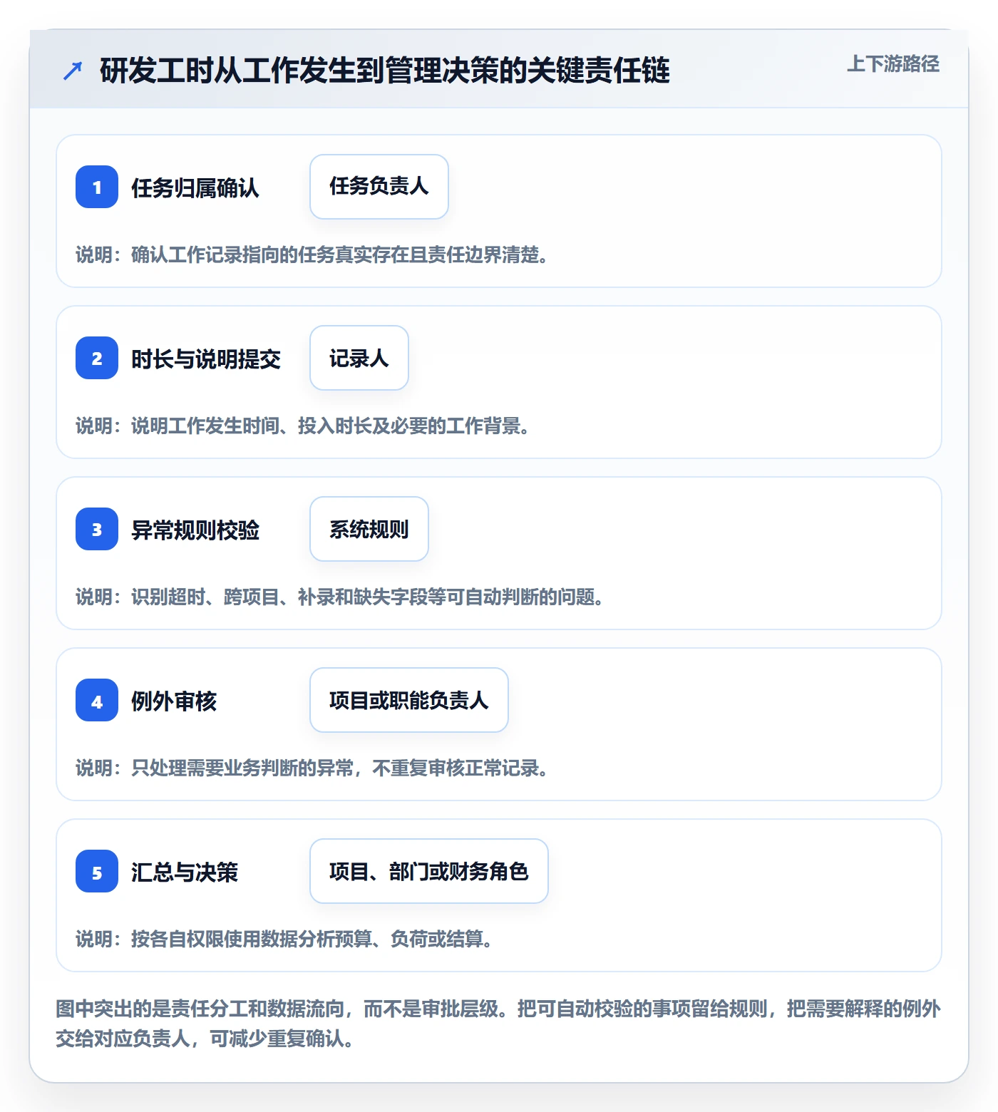 审批落地方案：研发团队开展工时表的协同管理案例解析