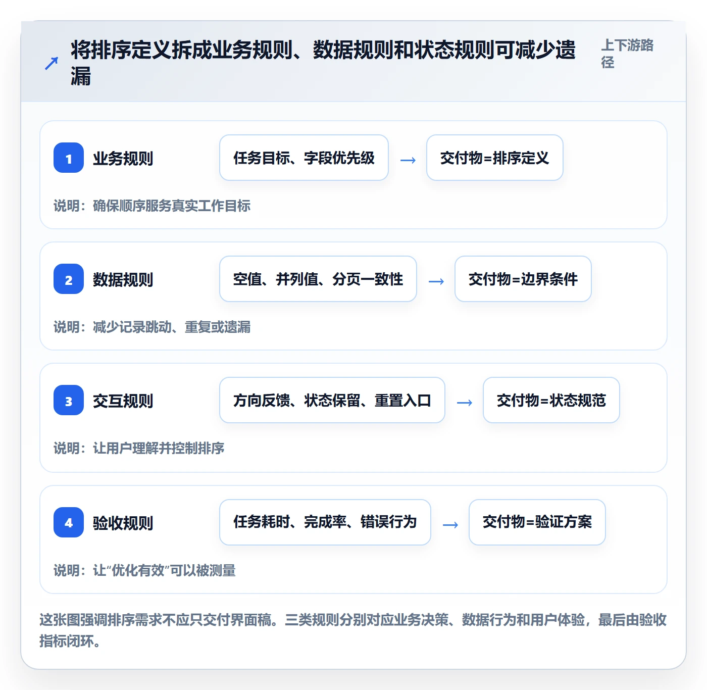 排序流程与规范：产品经理列表视图流程优化关键指标