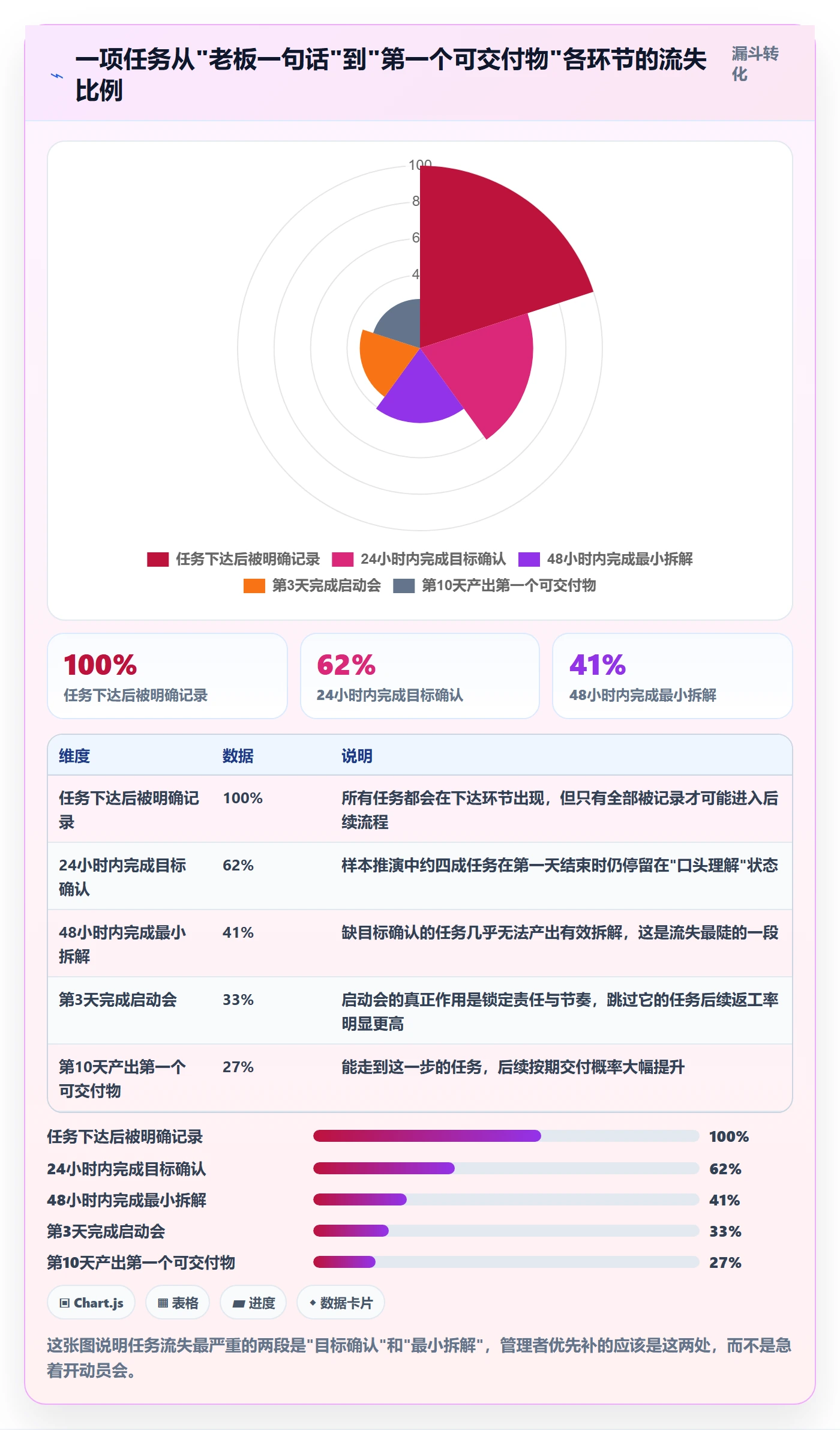 开始怎么做？企业管理者实操方法：任务执行从0到1