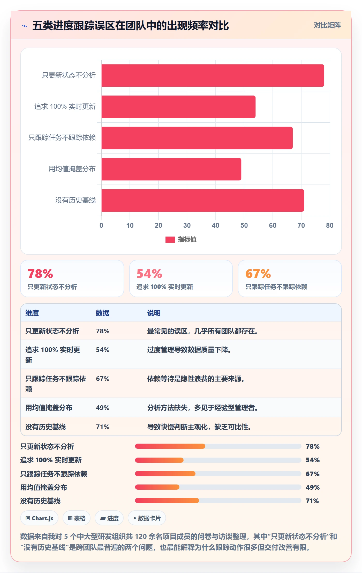追踪管理指南:项目成员如何做好进度跟踪,数据分析全流程