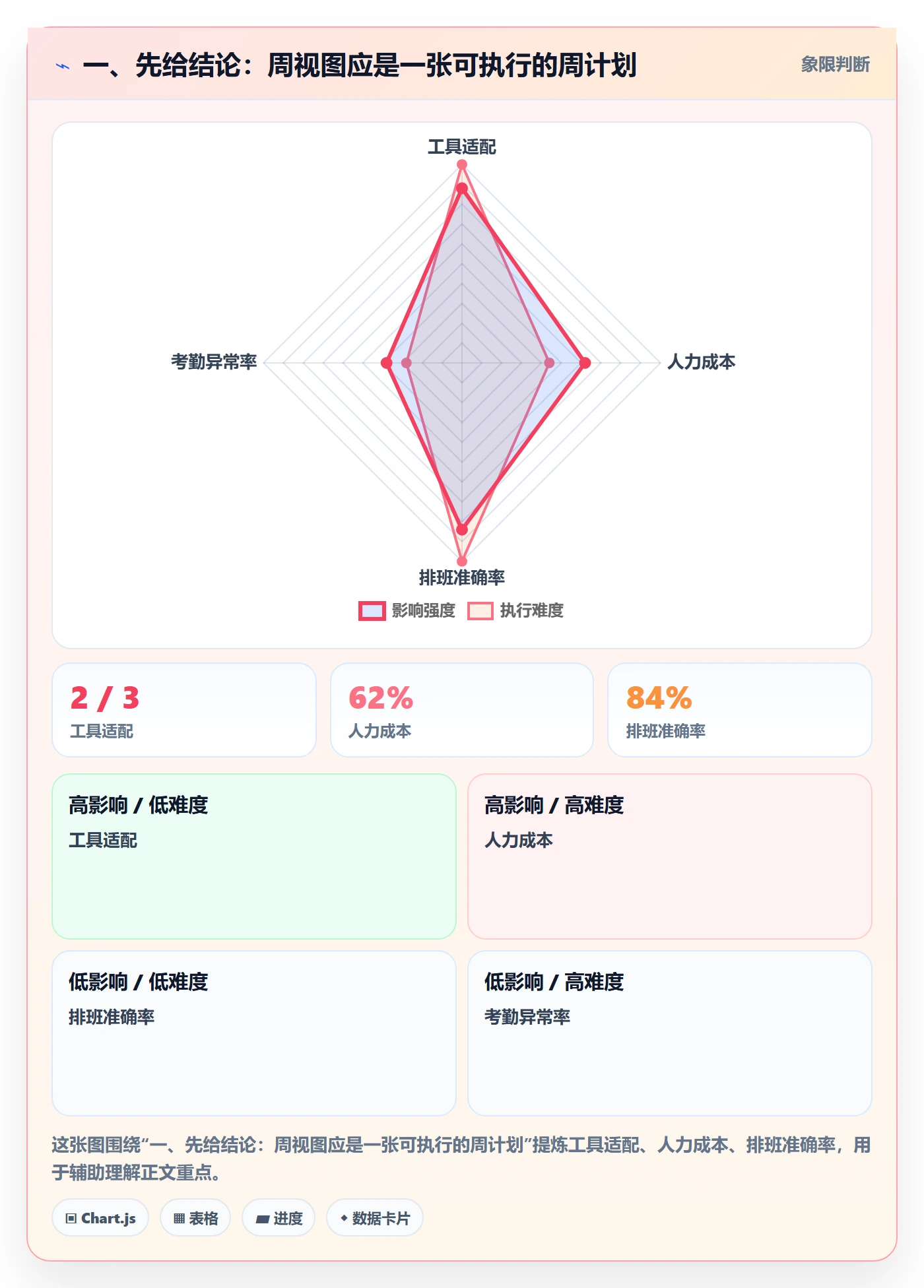 周视图最佳实践：项目经理日历视图最佳实践，常见问题