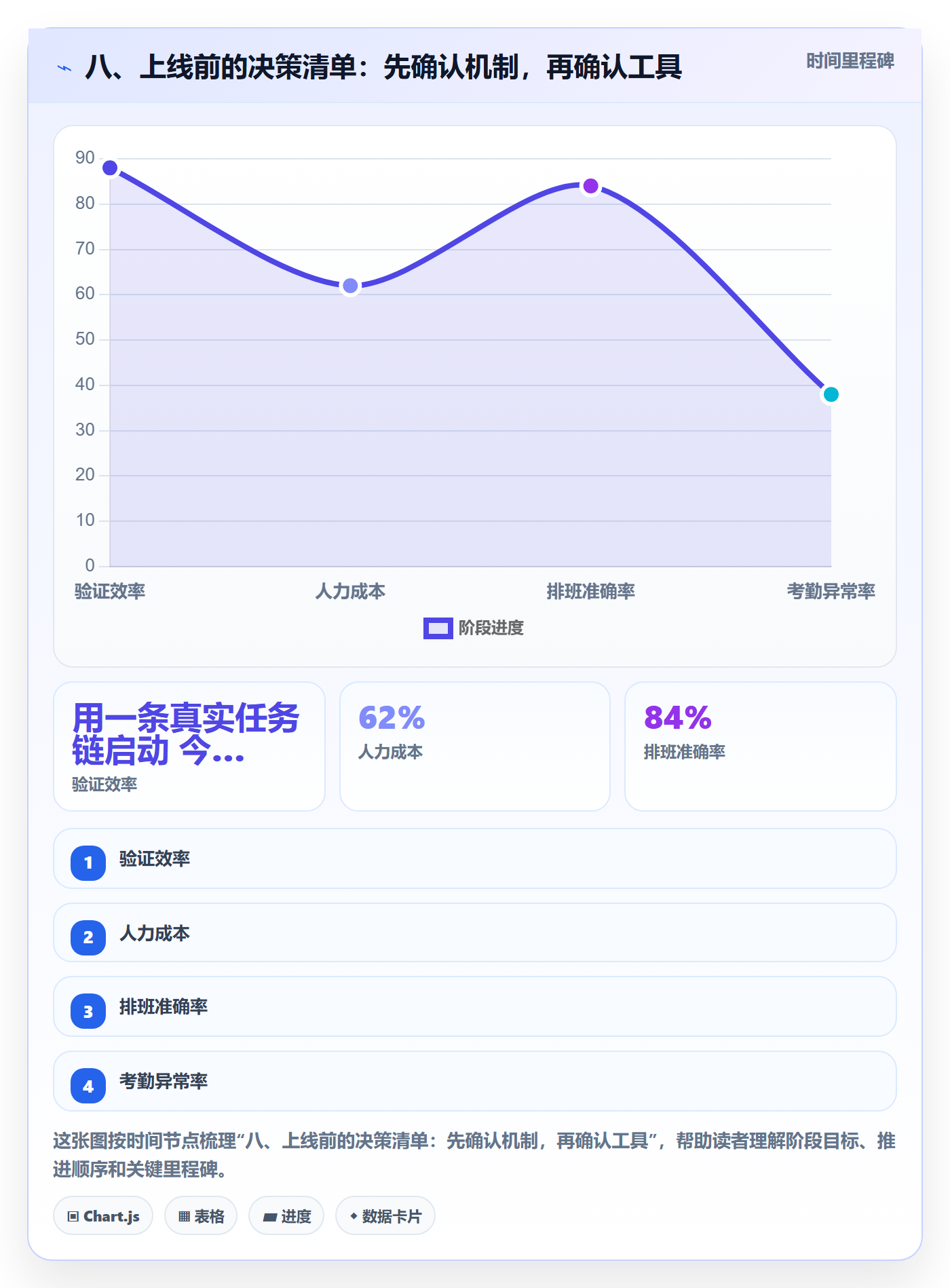 八、上线前的决策清单:先确认机制,再确认工具