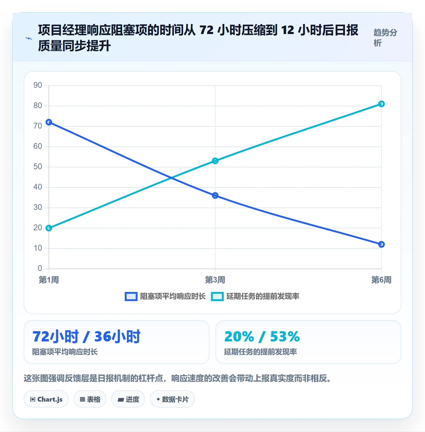 每日进展怎么做？项目经理协同管理：进度跟踪从0到1