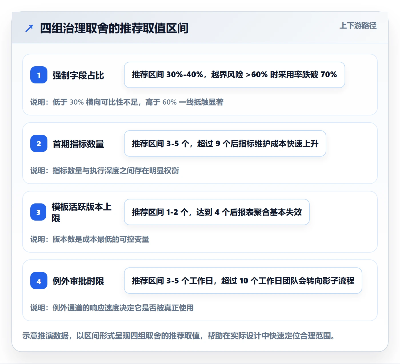 复制项目流程与规范:管理层项目模板落地方案关键指标