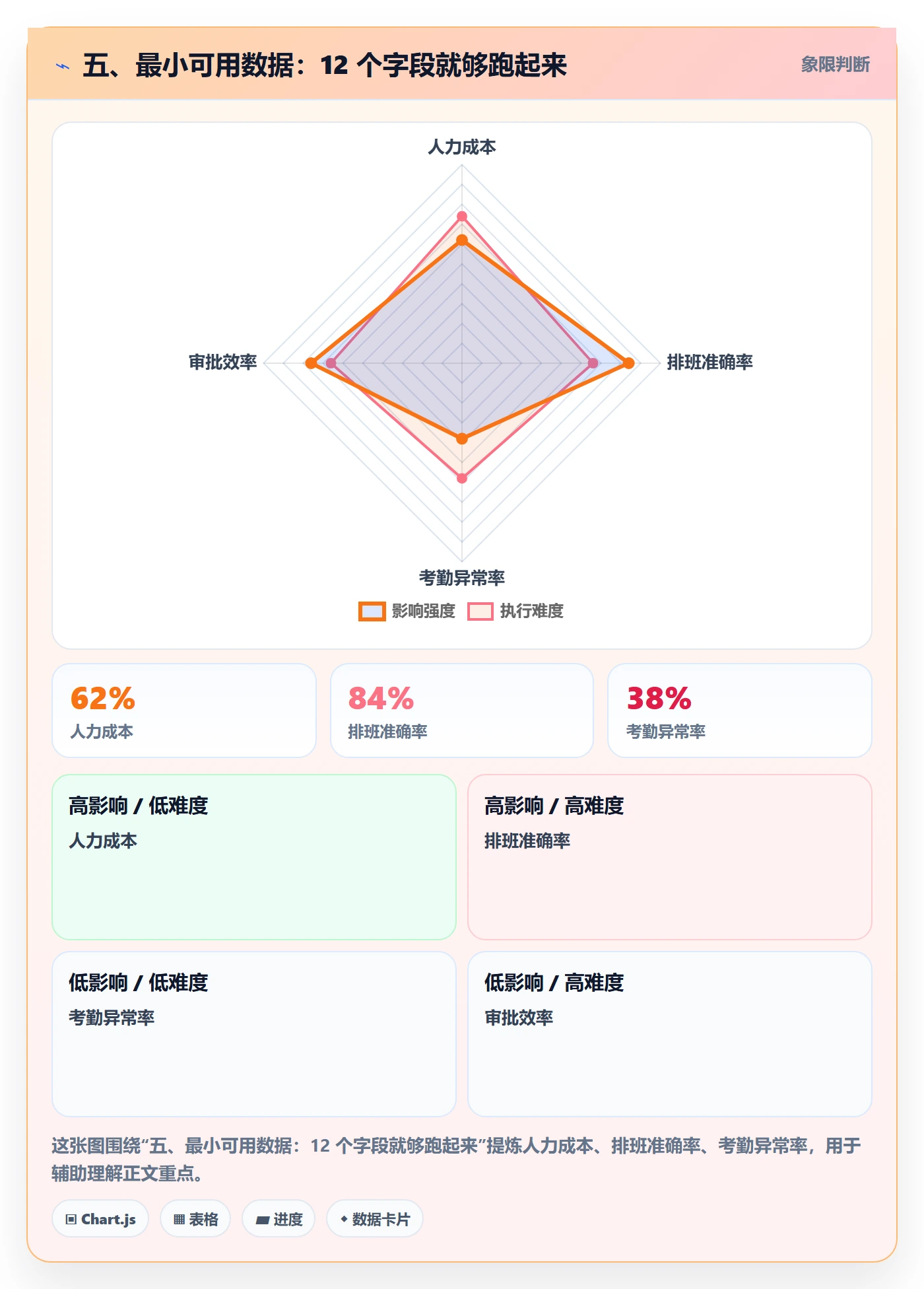 五、最小可用数据:12 个字段就够跑起来