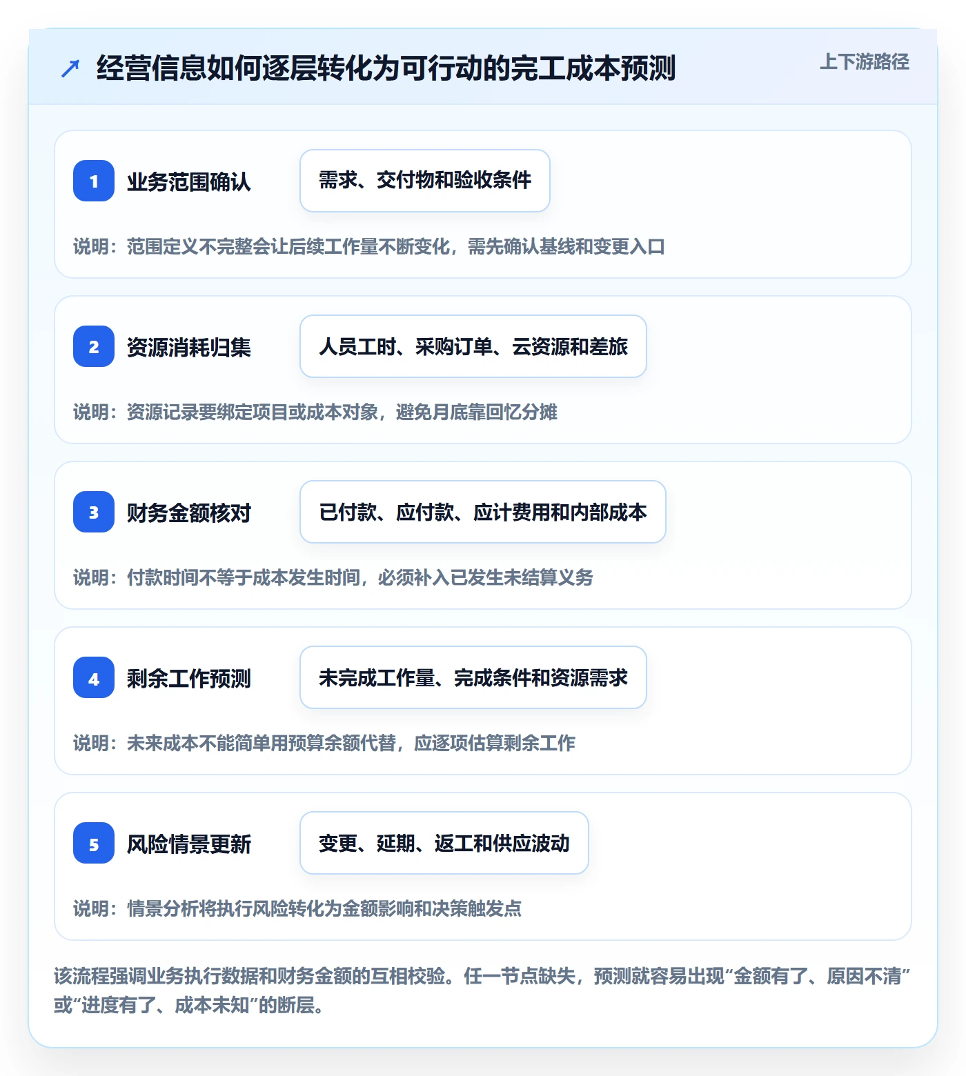 预计成本怎么做?企业管理者风险控制:成本管理从0到1