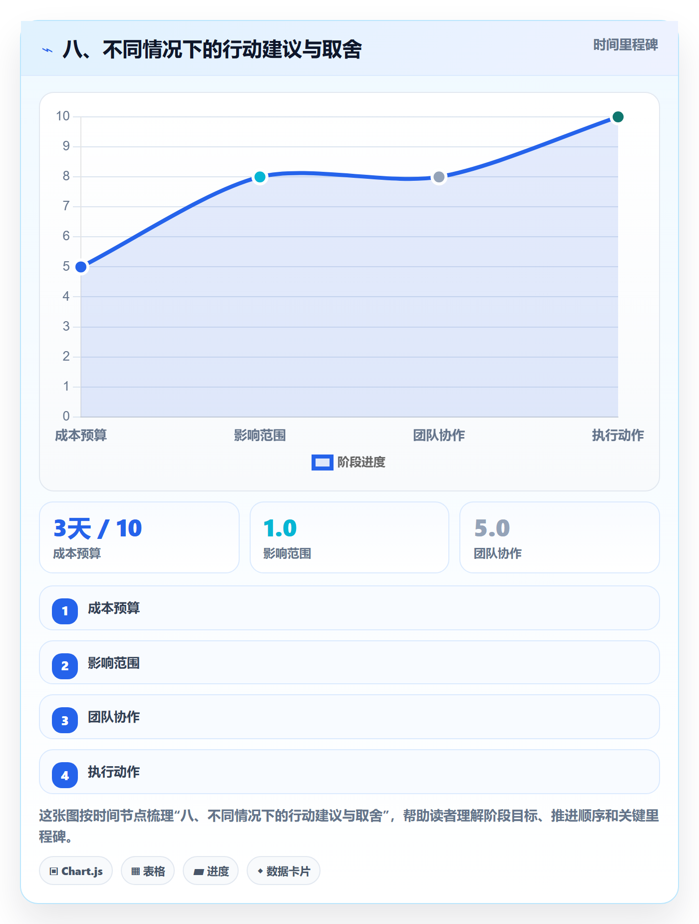 八、不同情况下的行动建议与取舍