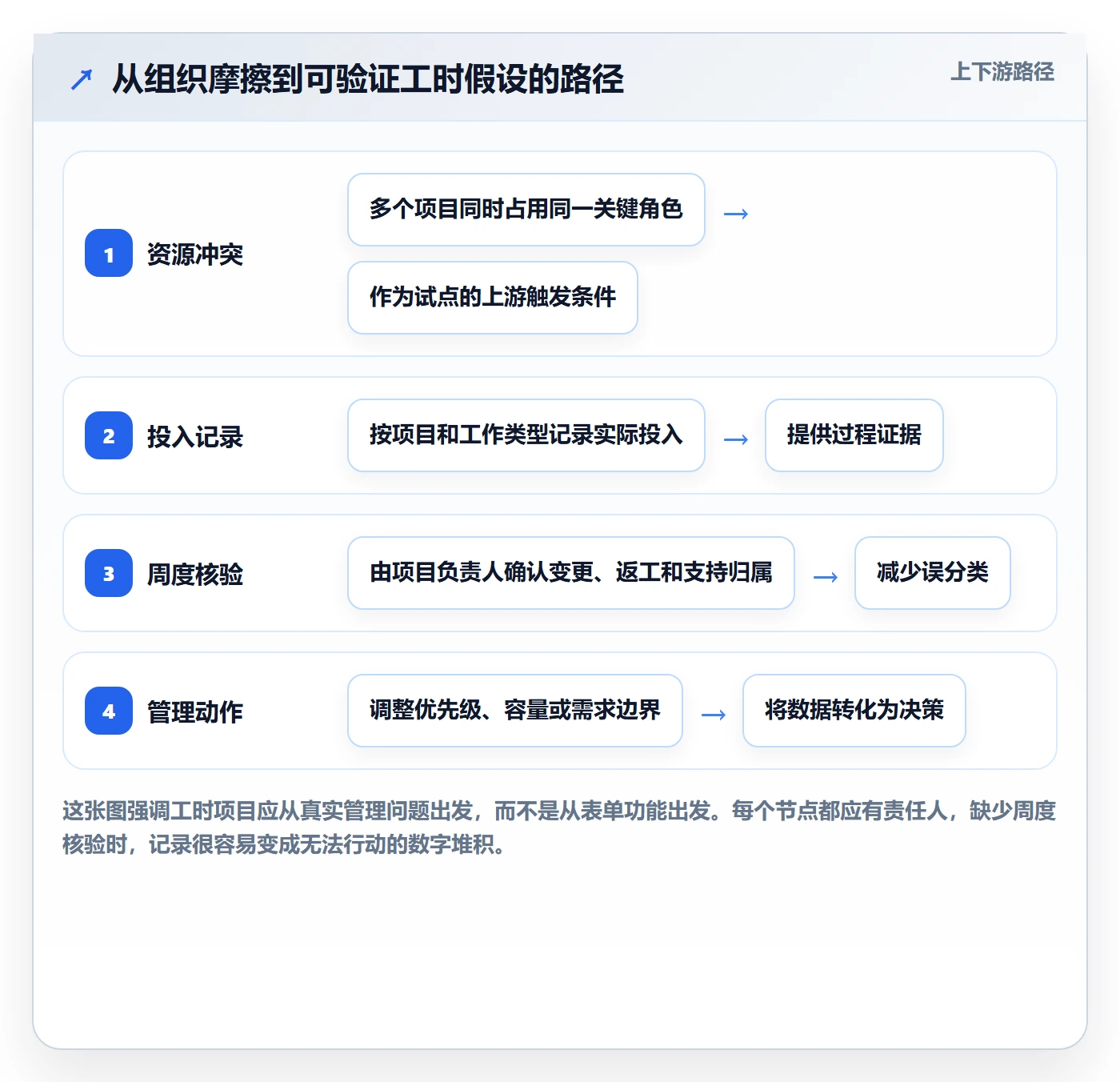 日报工时落地方案：跨部门团队开展工时表的协同管理案例解析