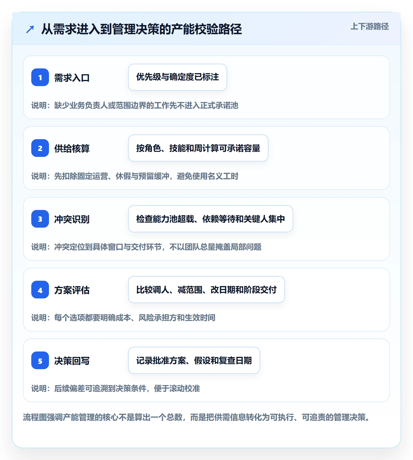 产能怎么做?管理层最佳实践:资源负载从0到1