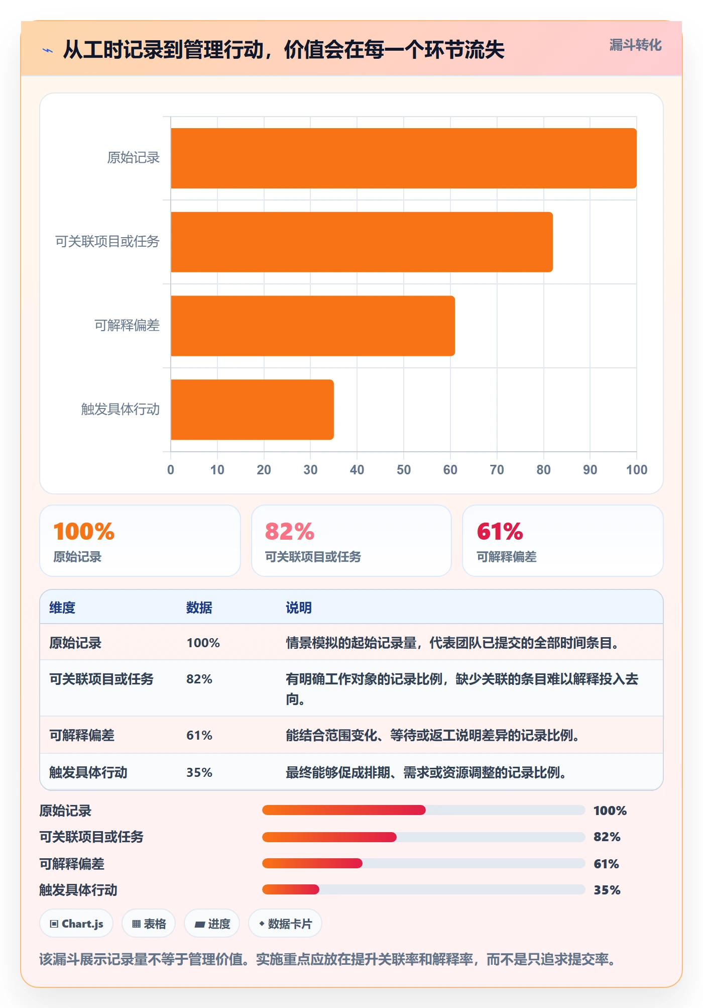 项目工时落地方案：管理层开展工时表的入门指南案例解析