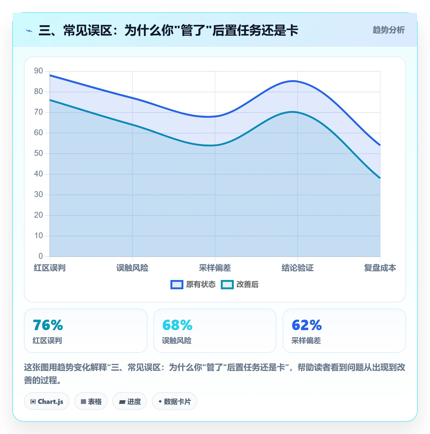 三、常见误区:为什么你"管了"后置任务还是卡