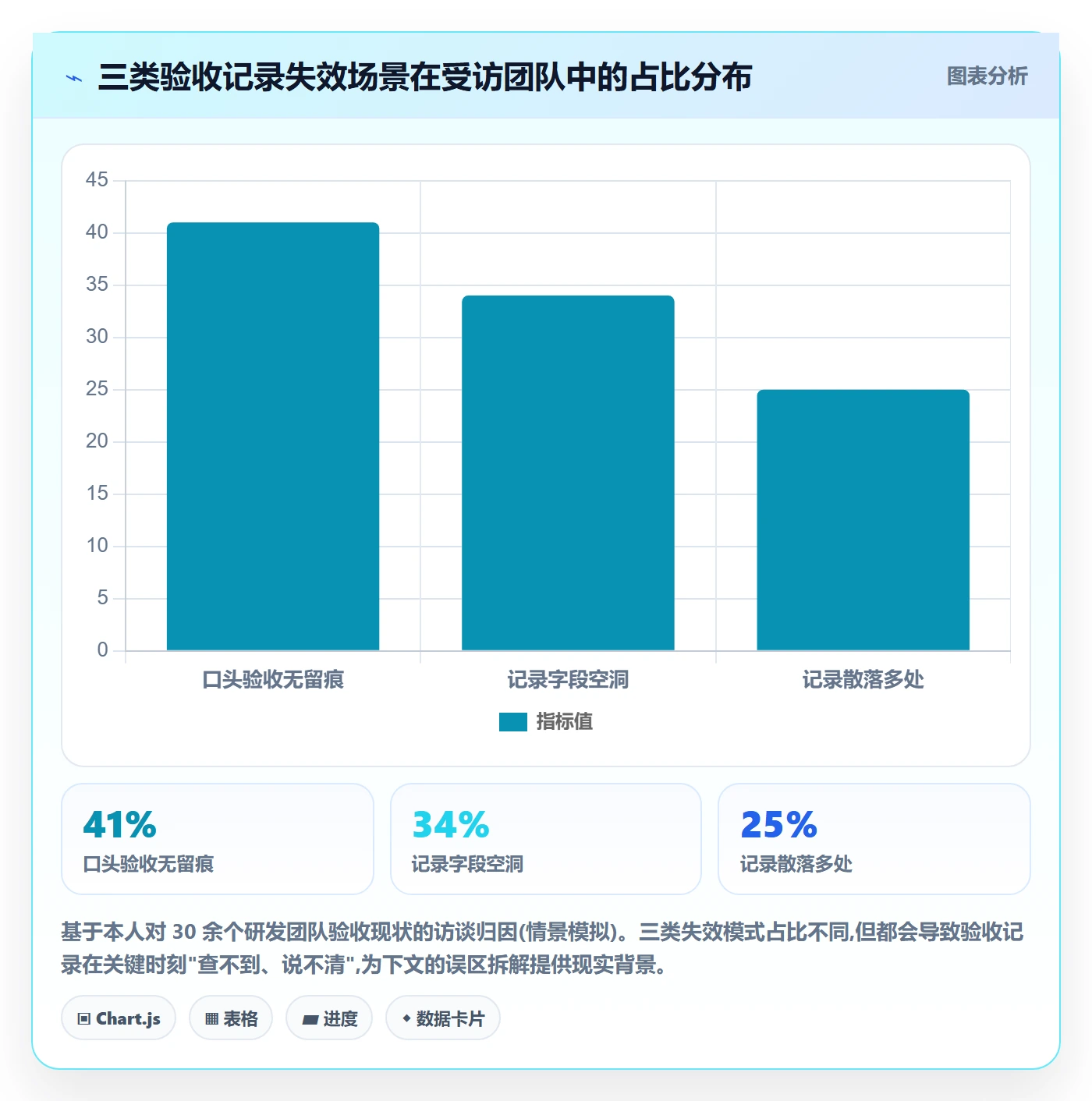 验收记录管理方法大全：项目成员任务验收风险控制落地清单