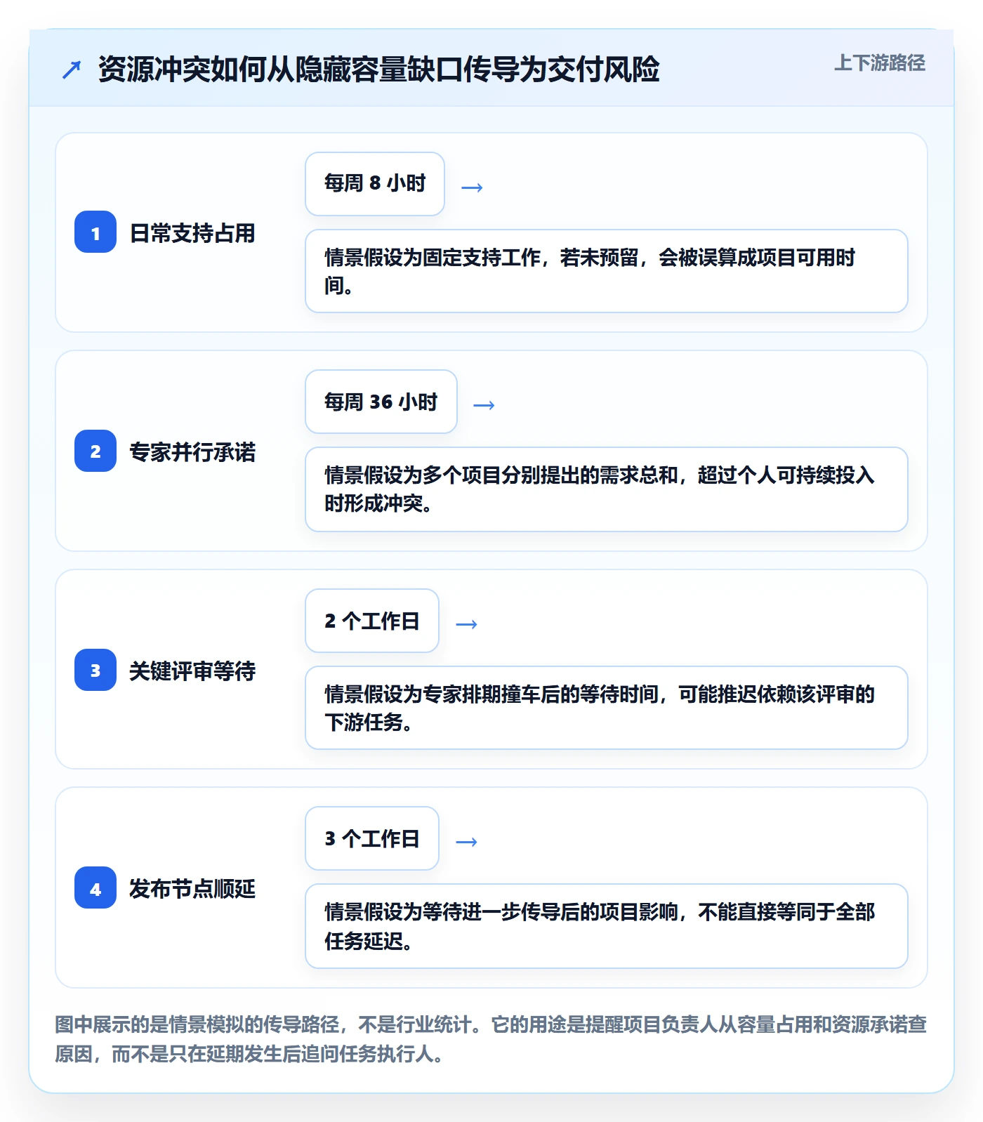 团队最佳实践：项目负责人资源管理协同管理，常见问题
