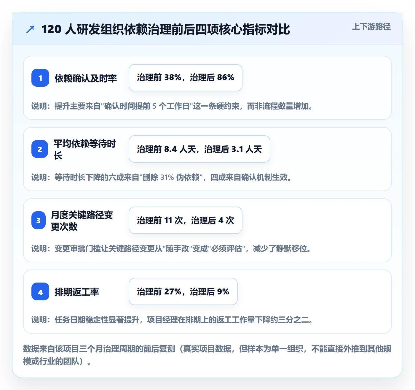 FS实操方法:PMO提升任务依赖效率的落地方案方法与模板