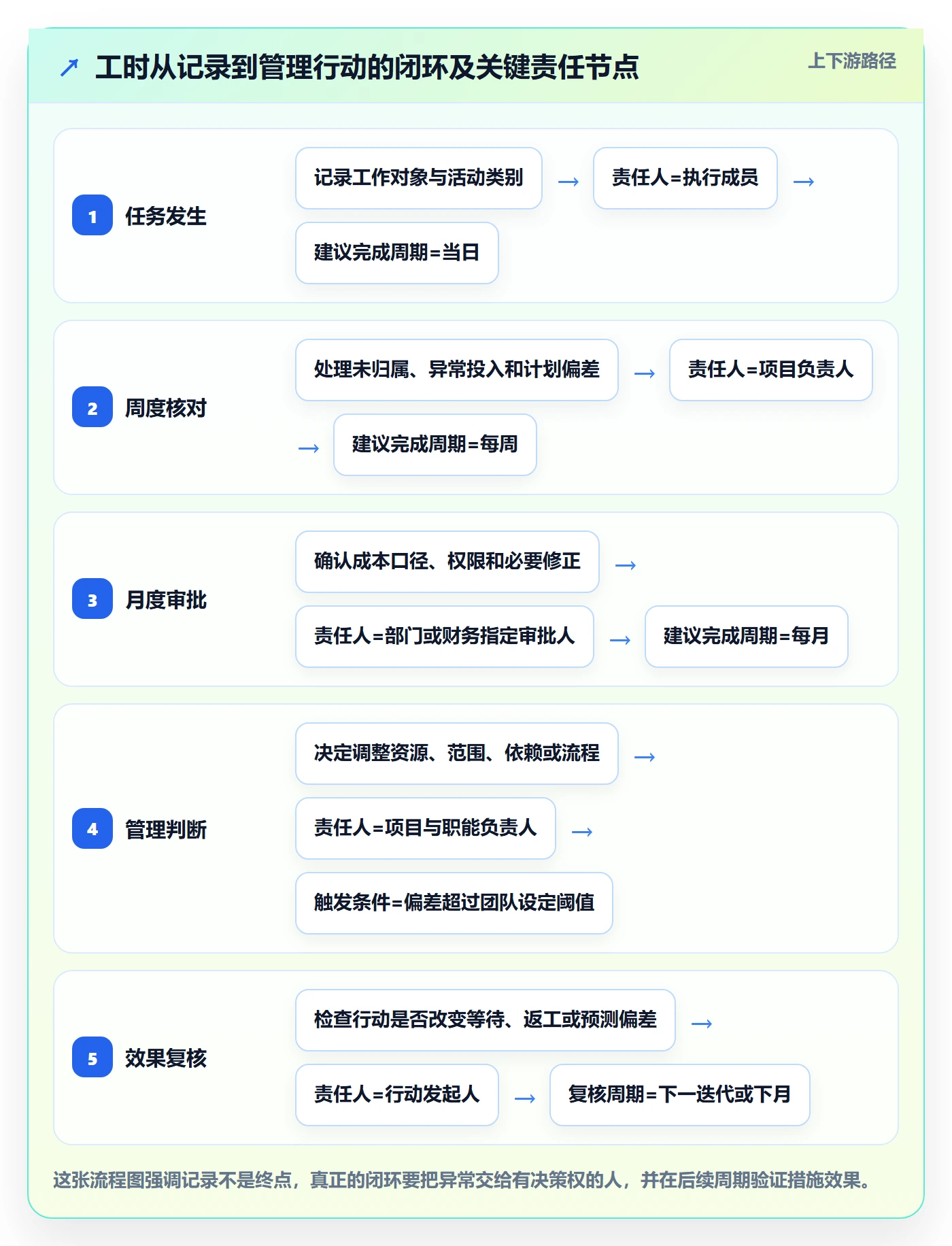 工时管理方法大全:跨部门团队工时管理实操方法落地清单