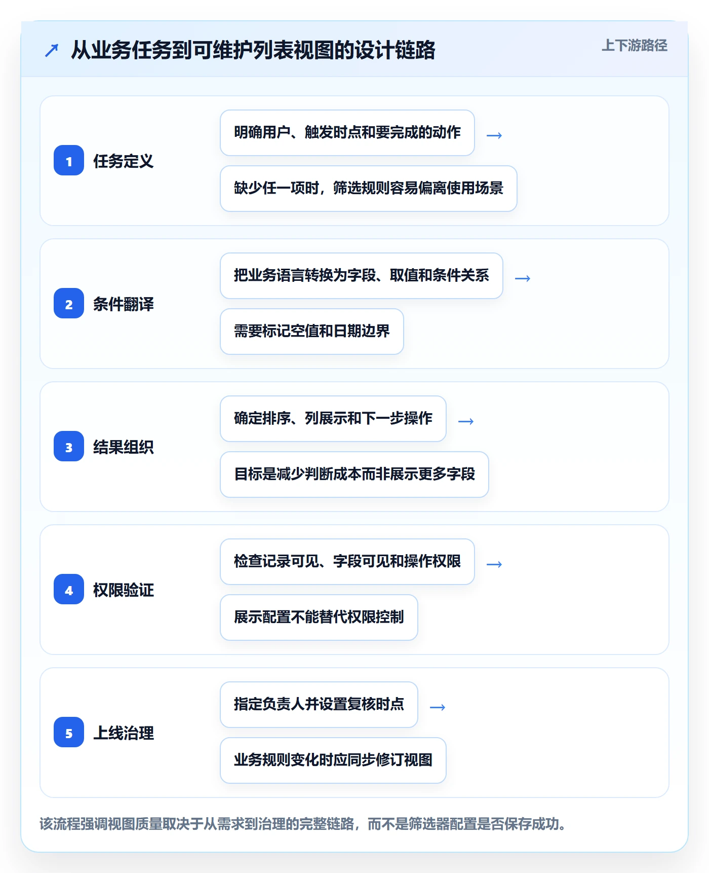 筛选管理指南：企业管理者如何做好列表视图，最佳实践全流程