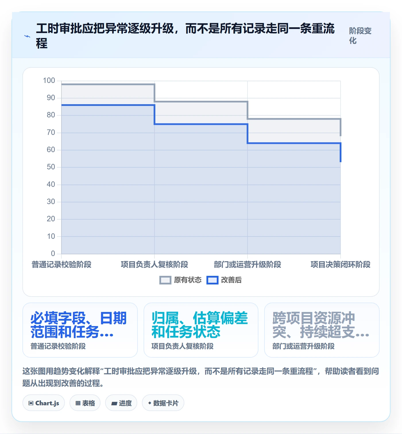 审批管理指南：项目负责人如何做好工时表，效率提升全流程