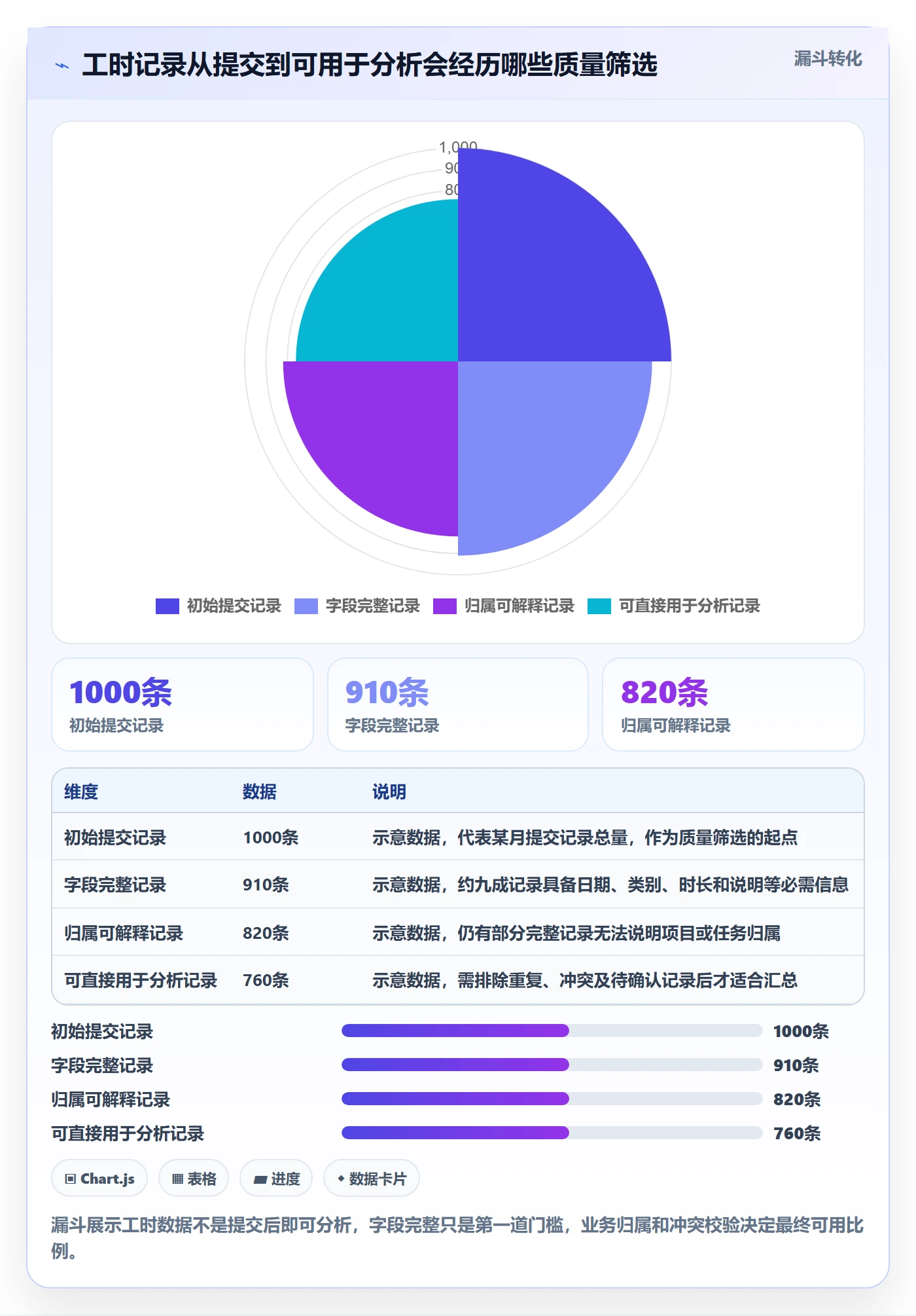工时审核怎么做？实施团队数据分析：工时管理从0到1